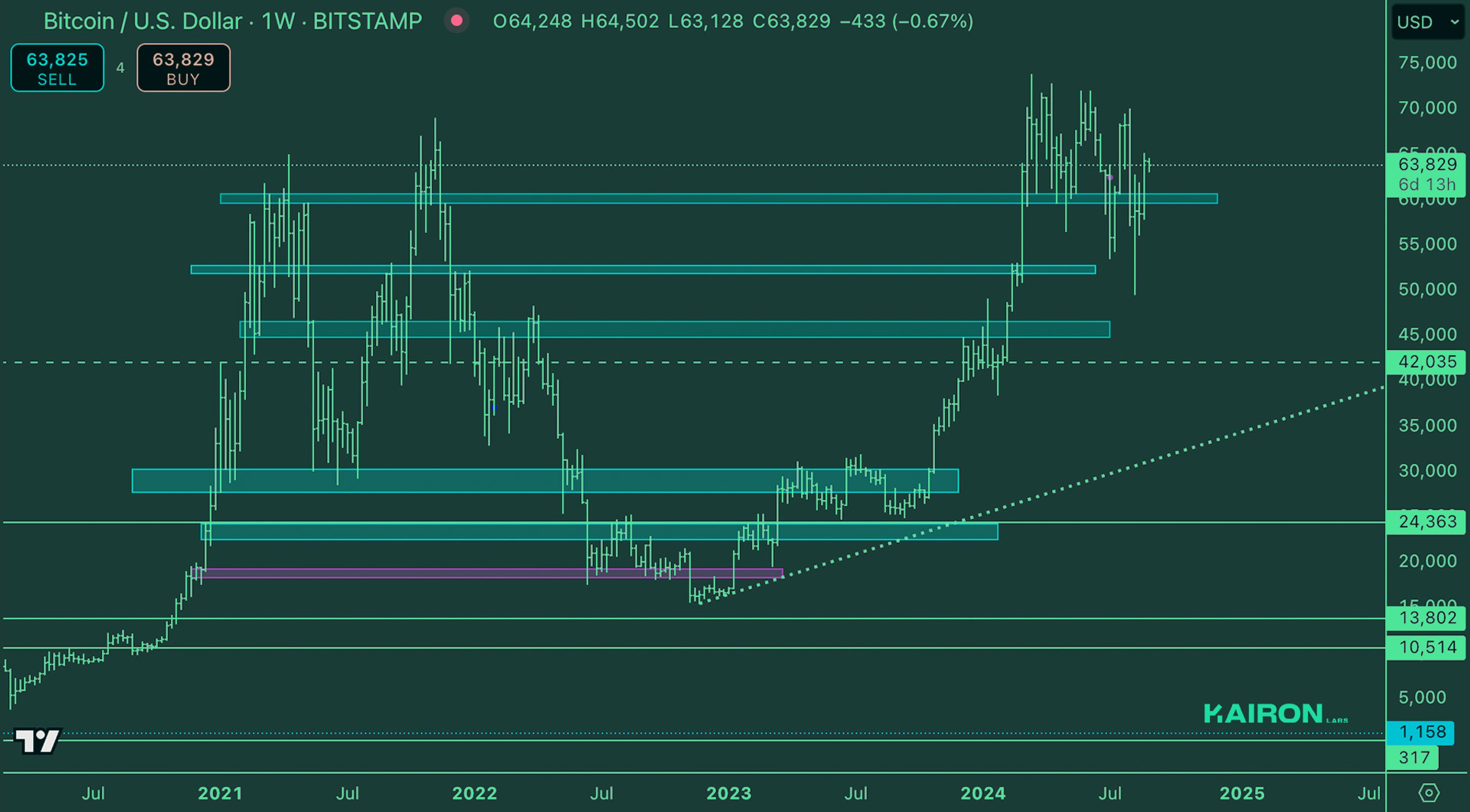 Crypto Market Pulse: August 27, 2024: Kairon Labs Crypto Market Insights - BTC