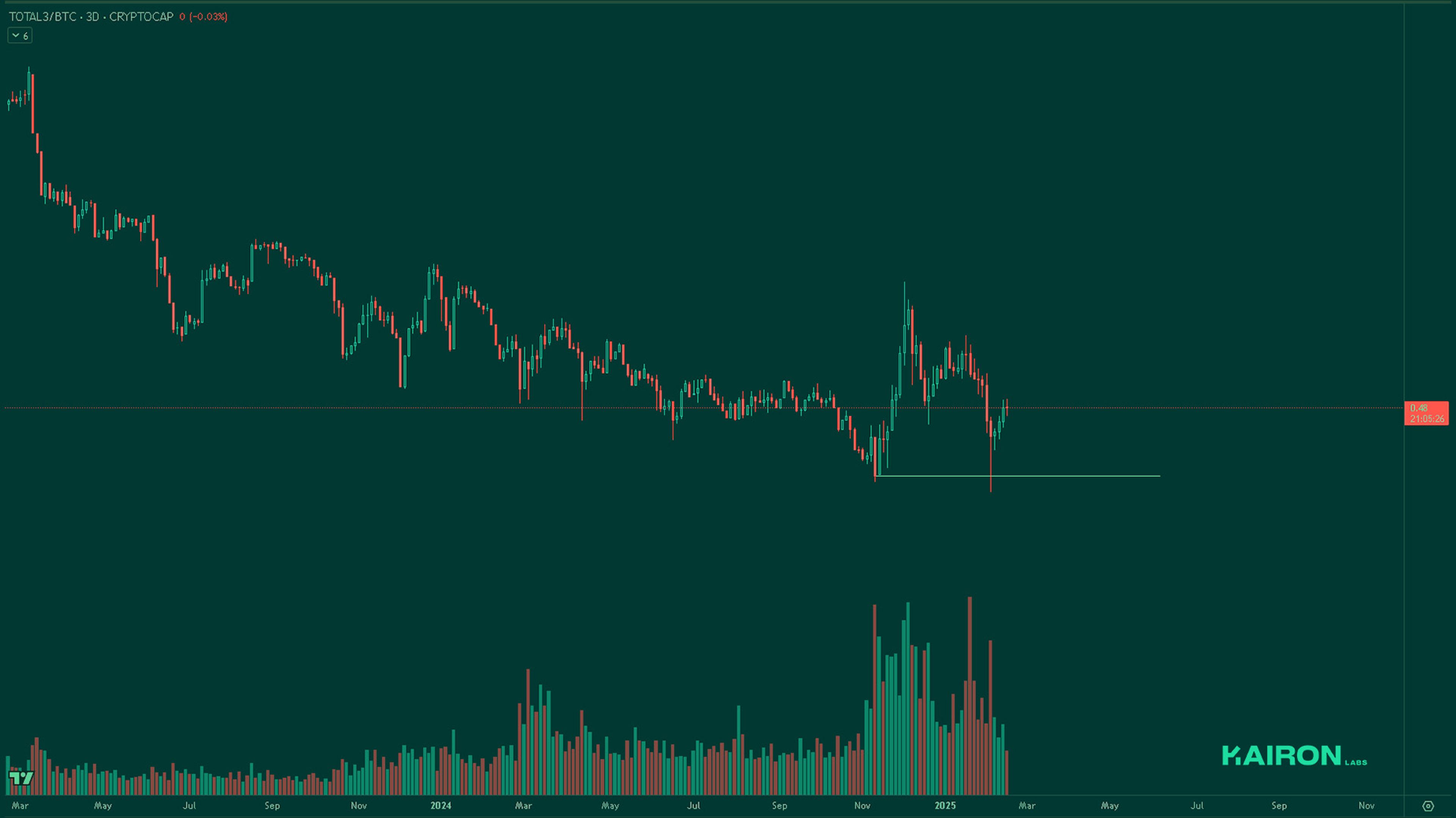 TOTAL3BTC chart | Kairon Labs Crypto Market Pulse - February 17, 2025