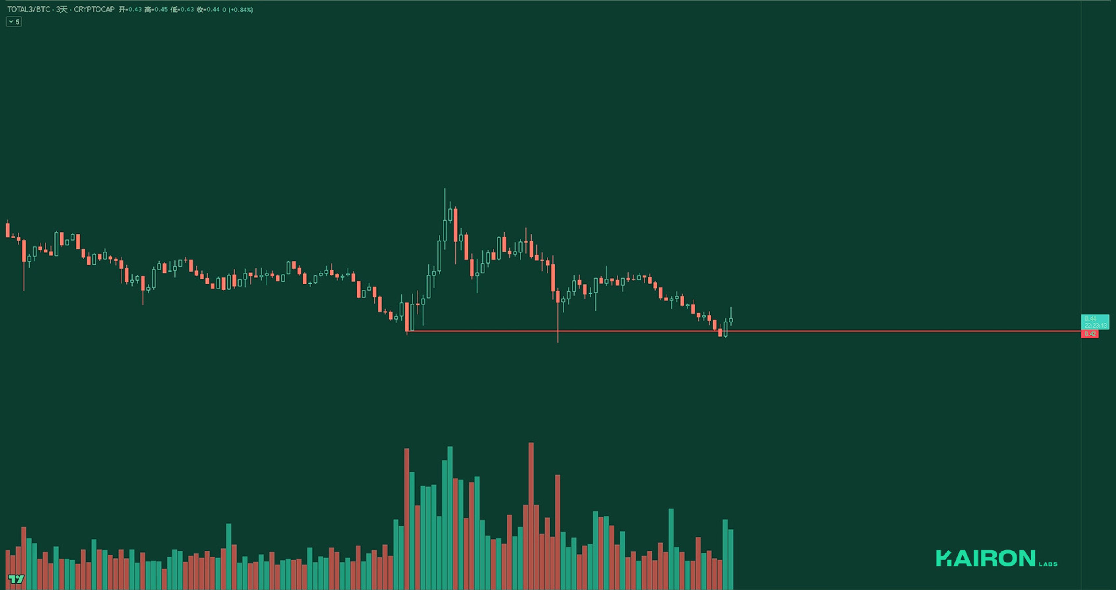 TOTAL3BTC chart | Kairon Labs Crypto Market Pulse - May 12, 2025