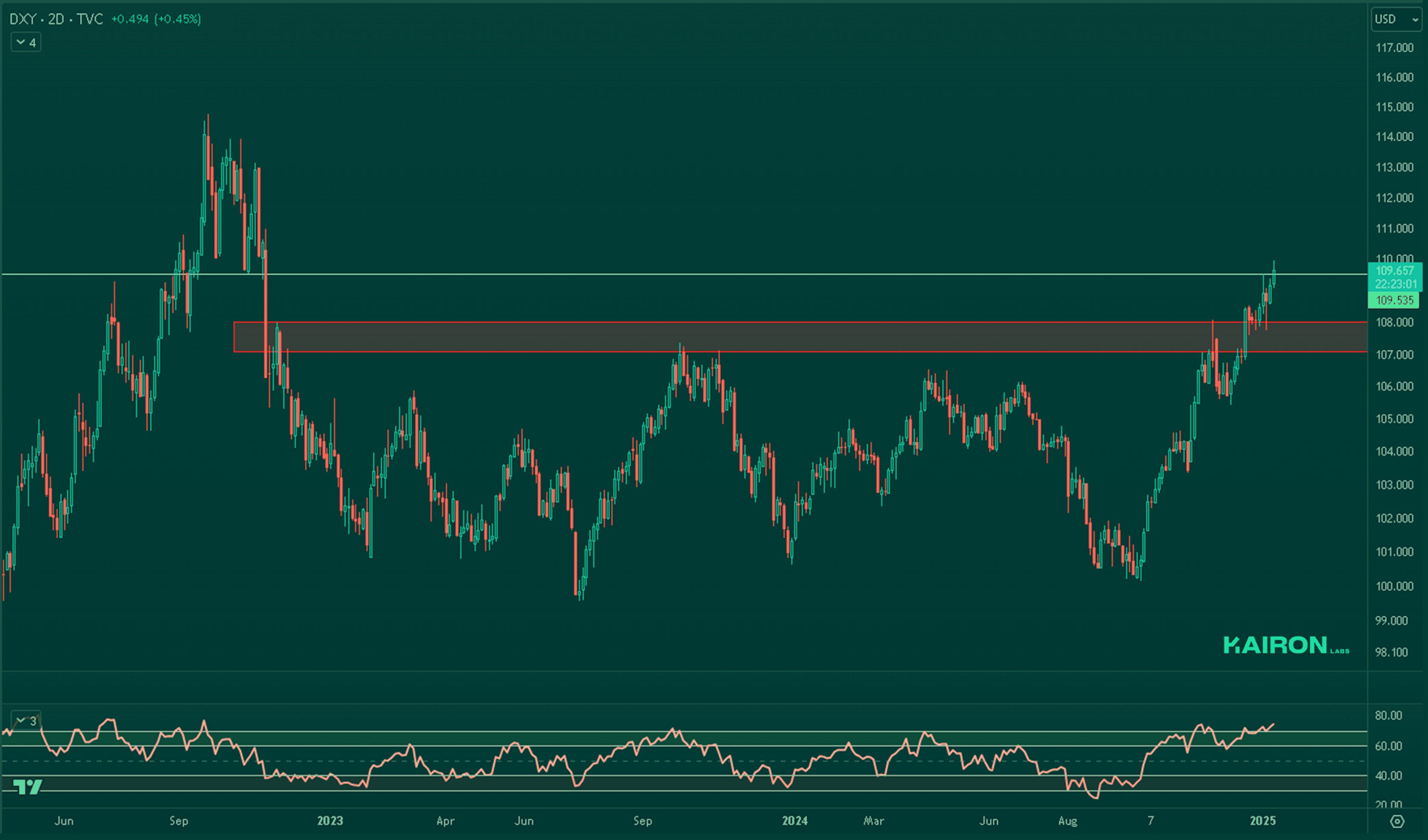DXY chart | Kairon Labs Crypto Market Pulse - January 13, 2025