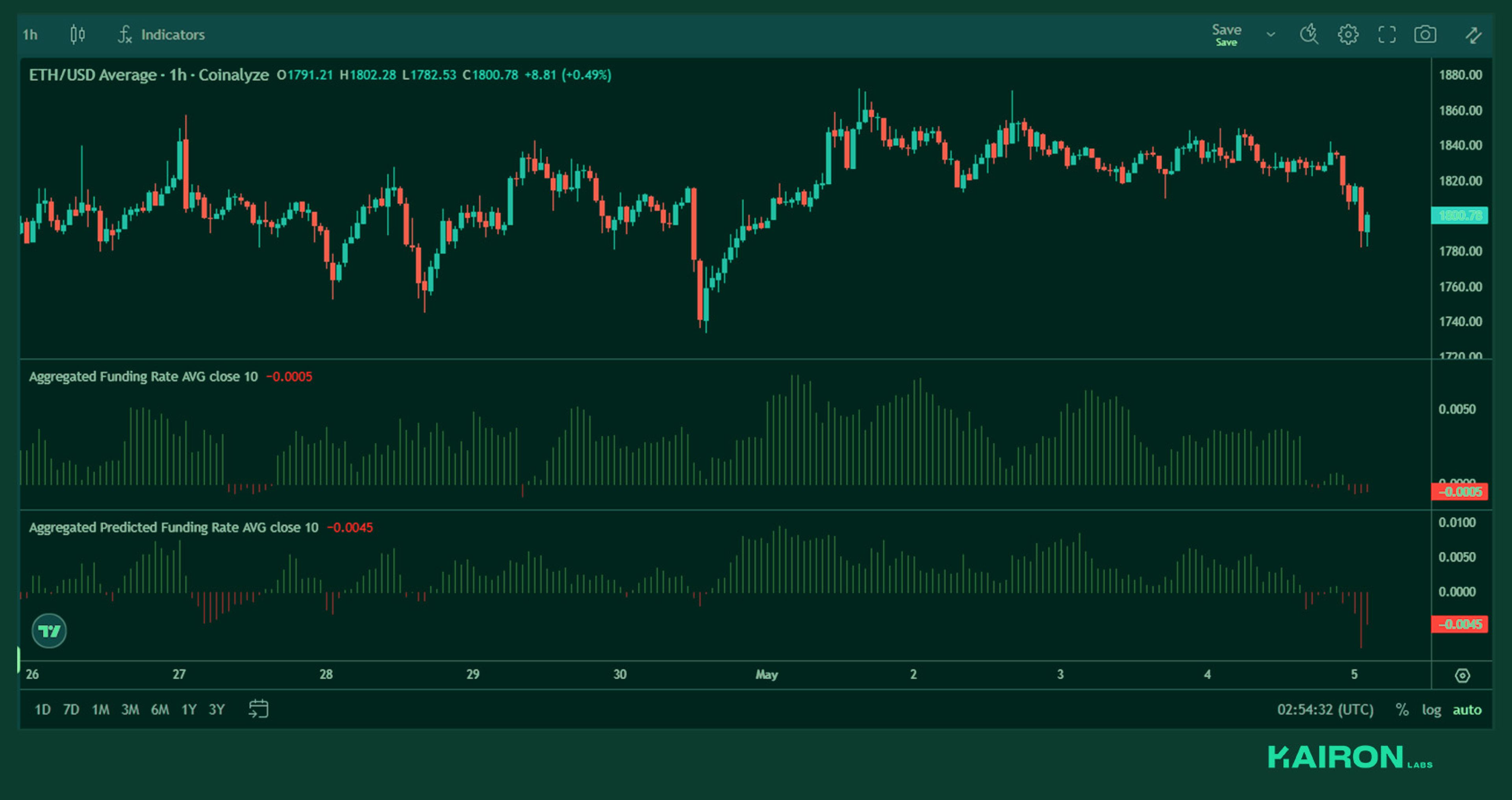 ETH perps funding | Kairon Labs Crypto Market Pulse - May 5, 2025
