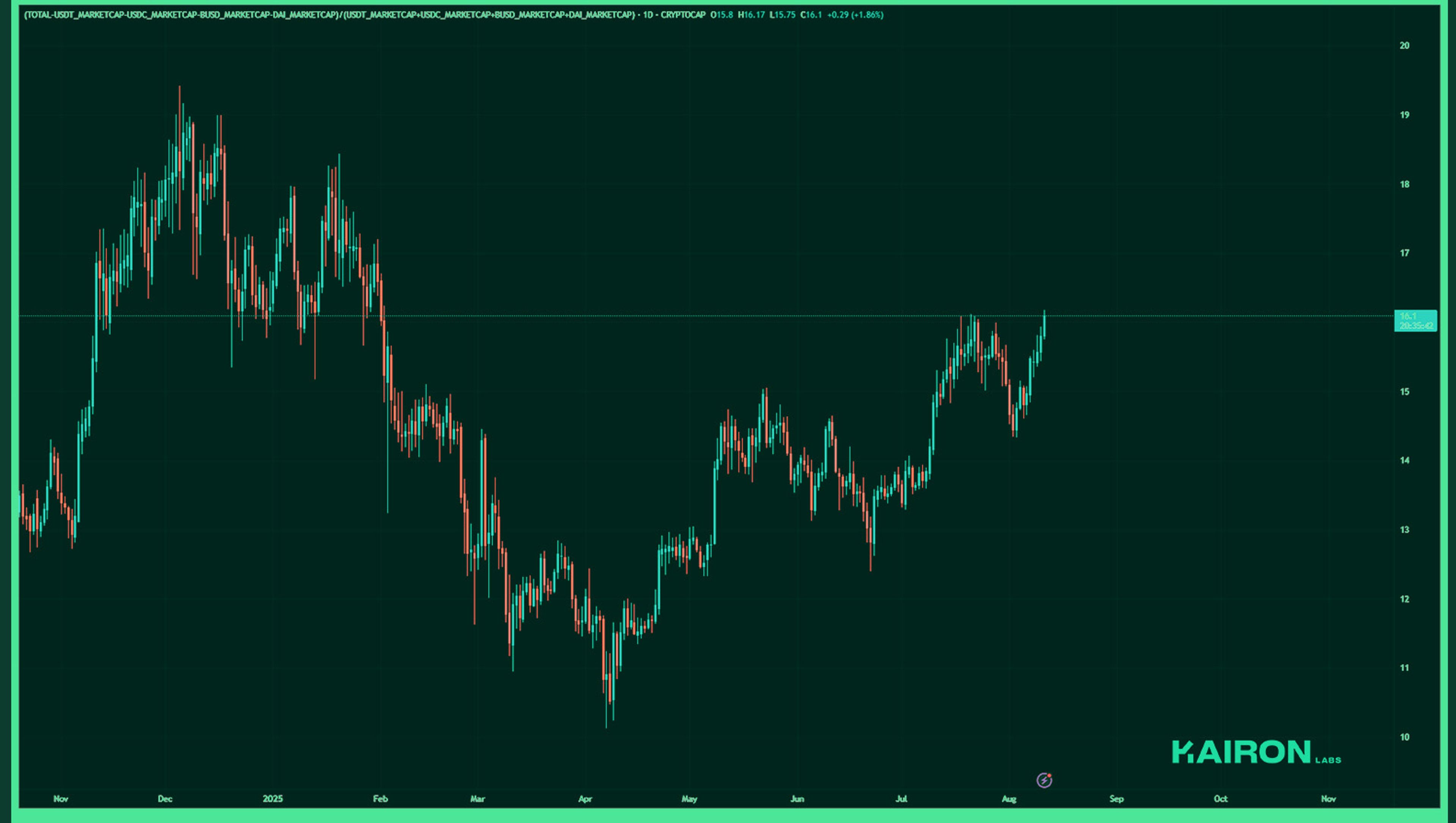 Market Leverage Ratio | Kairon Labs Crypto Market Pulse - August 11, 2025