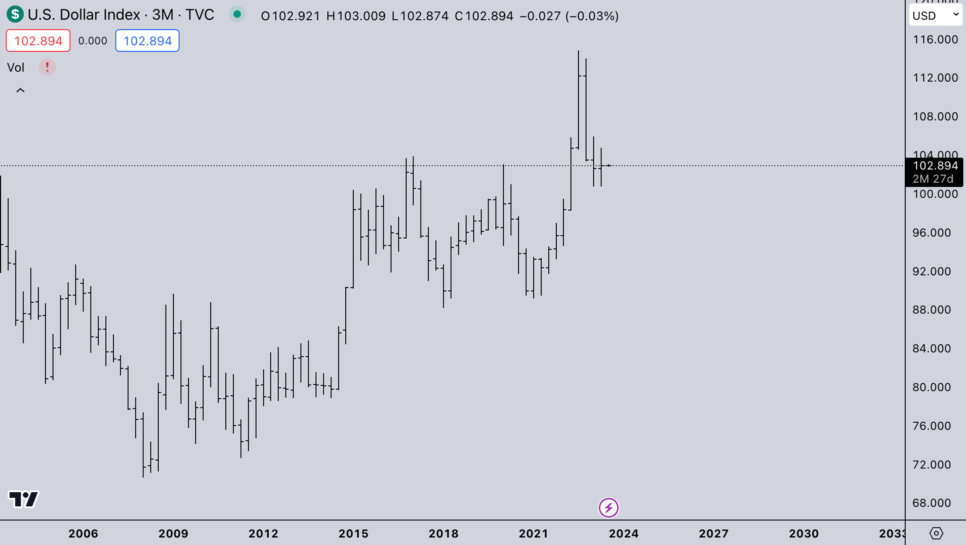 Legacy market - DXY | July 3, 2023 | Kairon Labs Photo