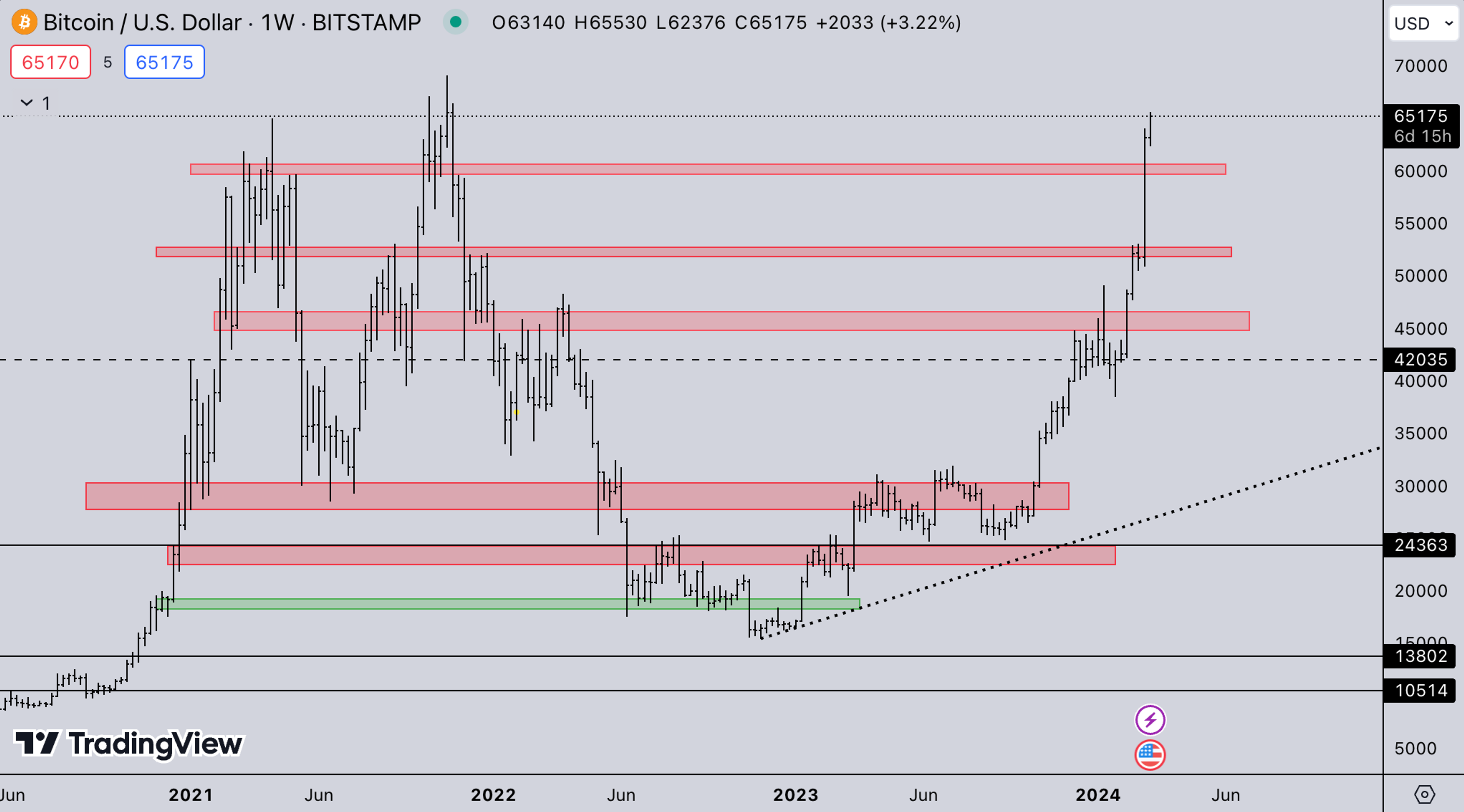 BTC Market | Kairon Labs Crypto Market Maker Trader Insight - March 4, 2024