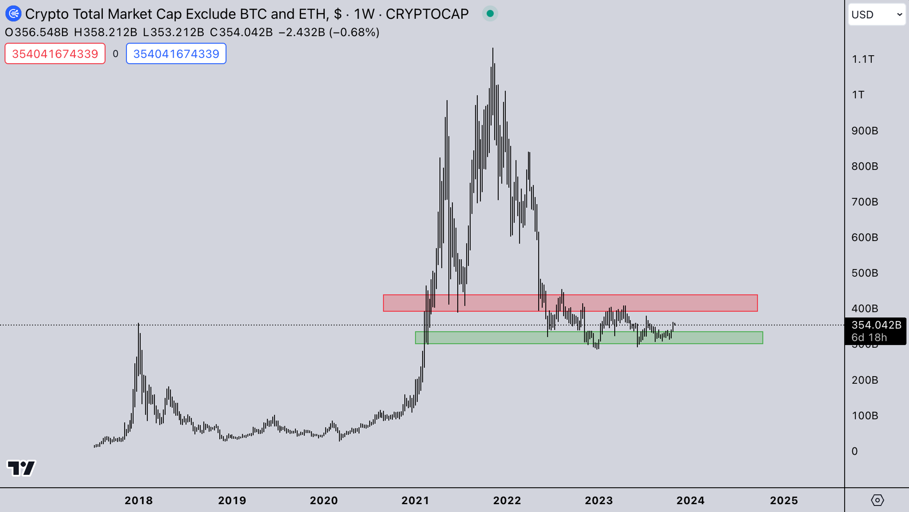 TOTAL3 USD Market - Kairon Labs Crypto Weekly Analysis (Market Makers)