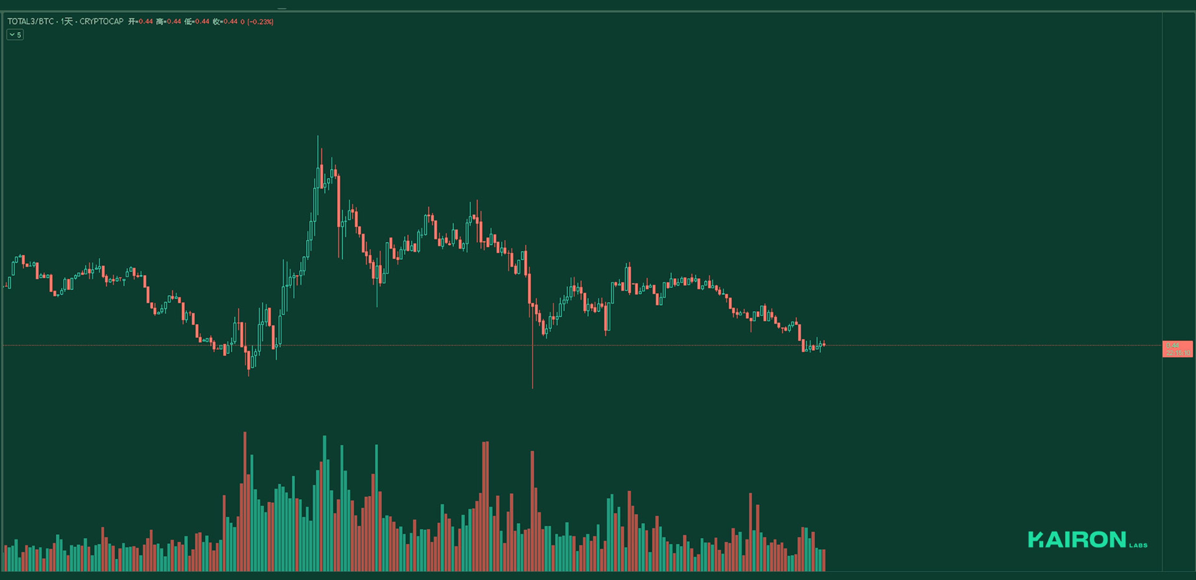 TOTAL3BTC chart | Kairon Labs Crypto Market Pulse - April 28, 2025
