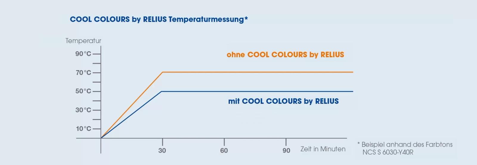 Graph zur Temperaturmessung