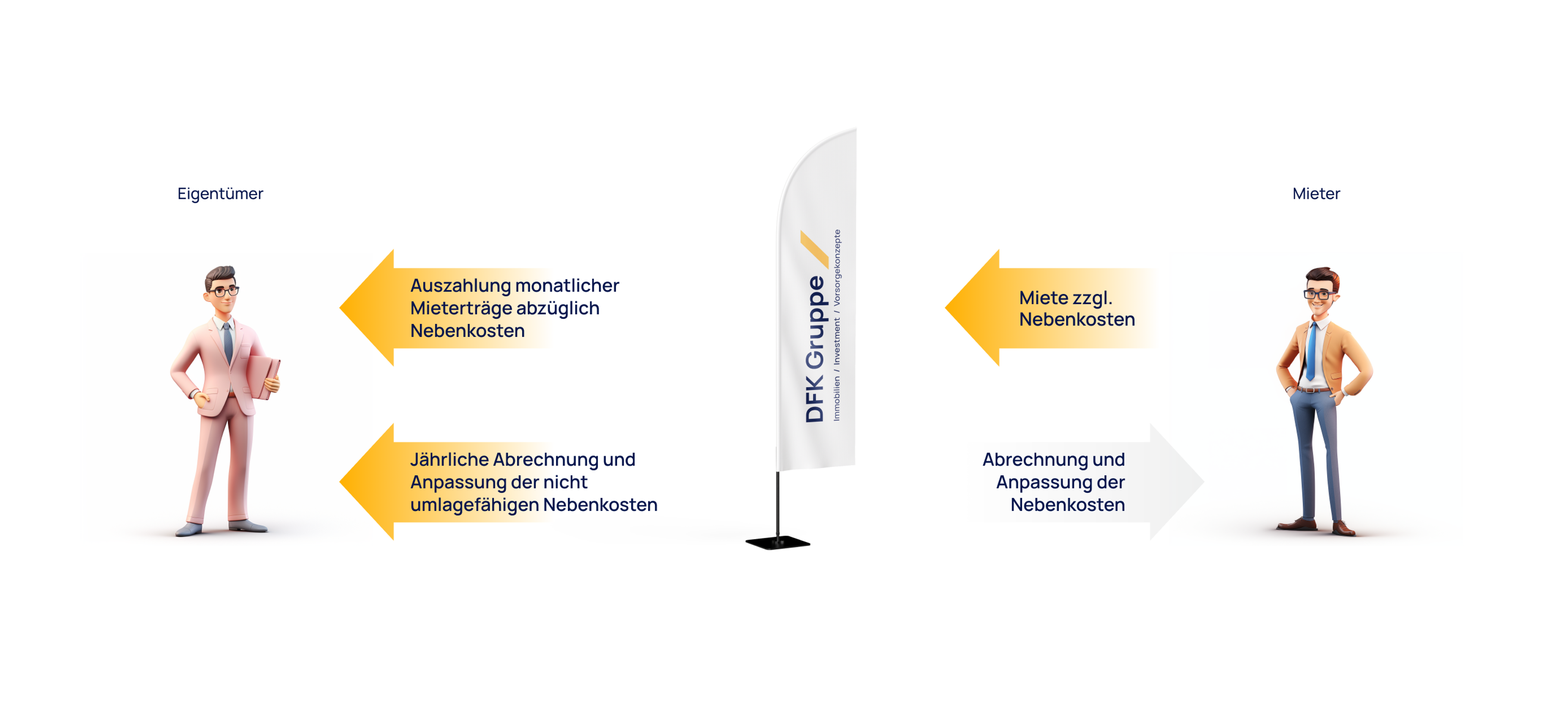 Diagramm: Alles geregelt mit der DFK Group