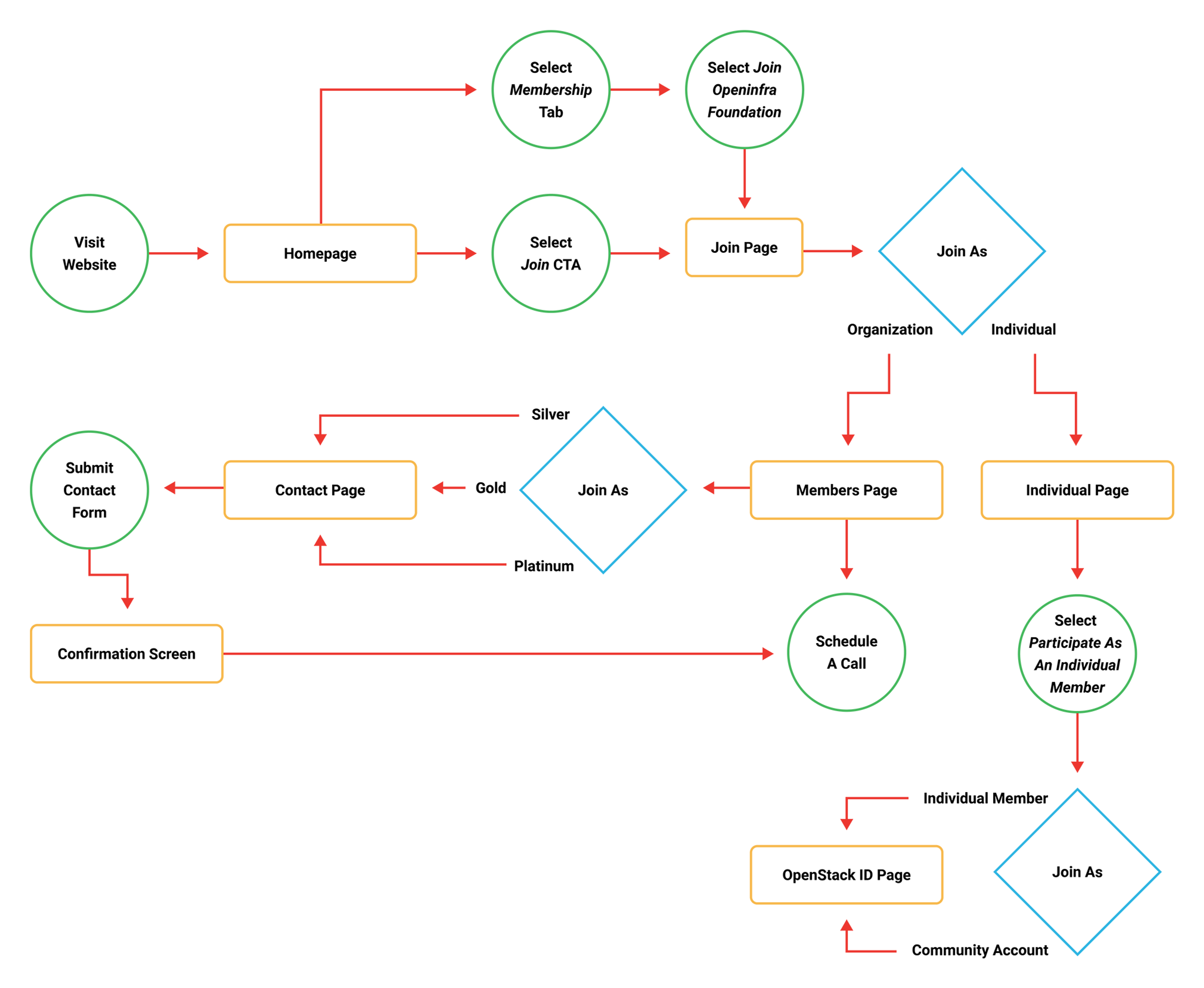 User Flow