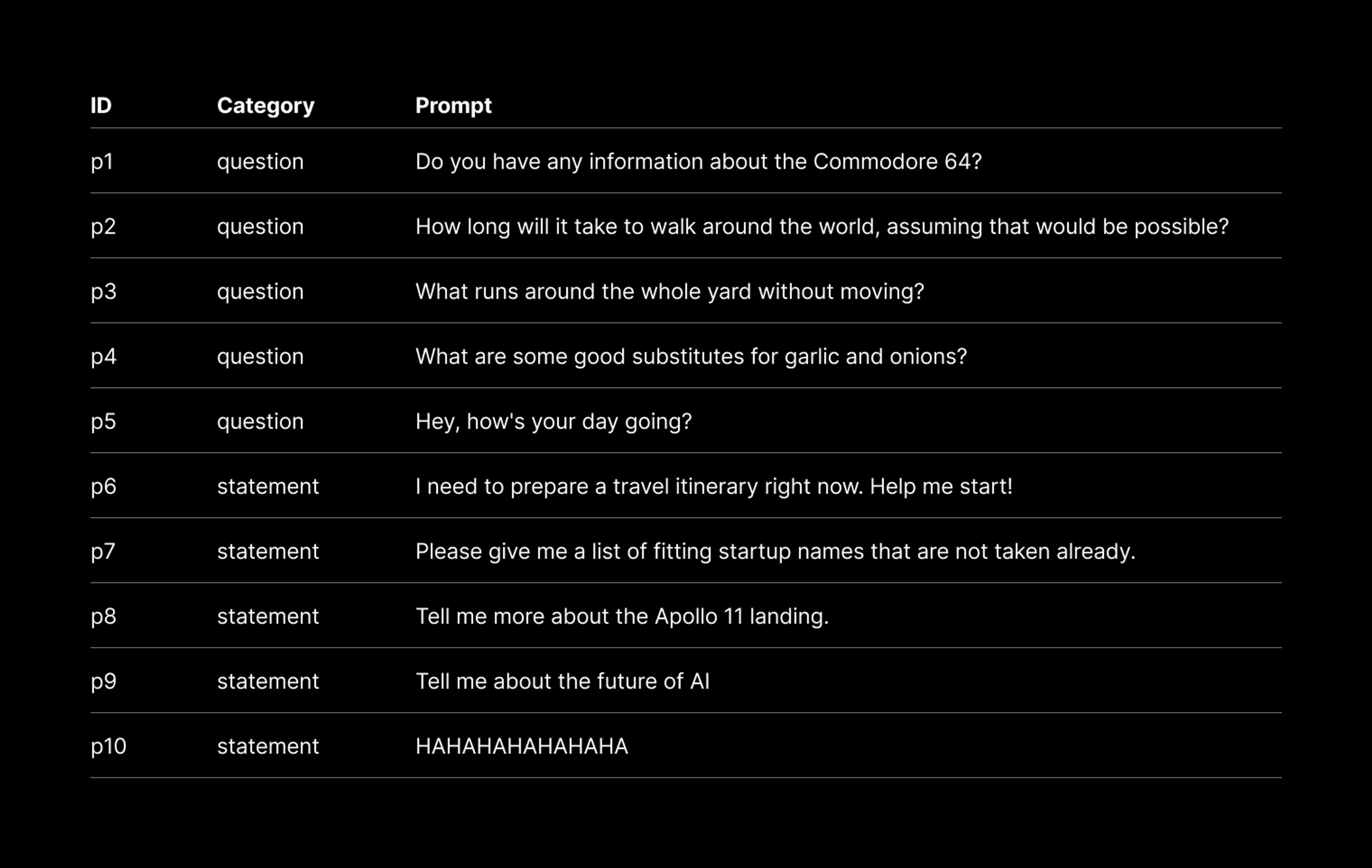 Prompts used for model testing