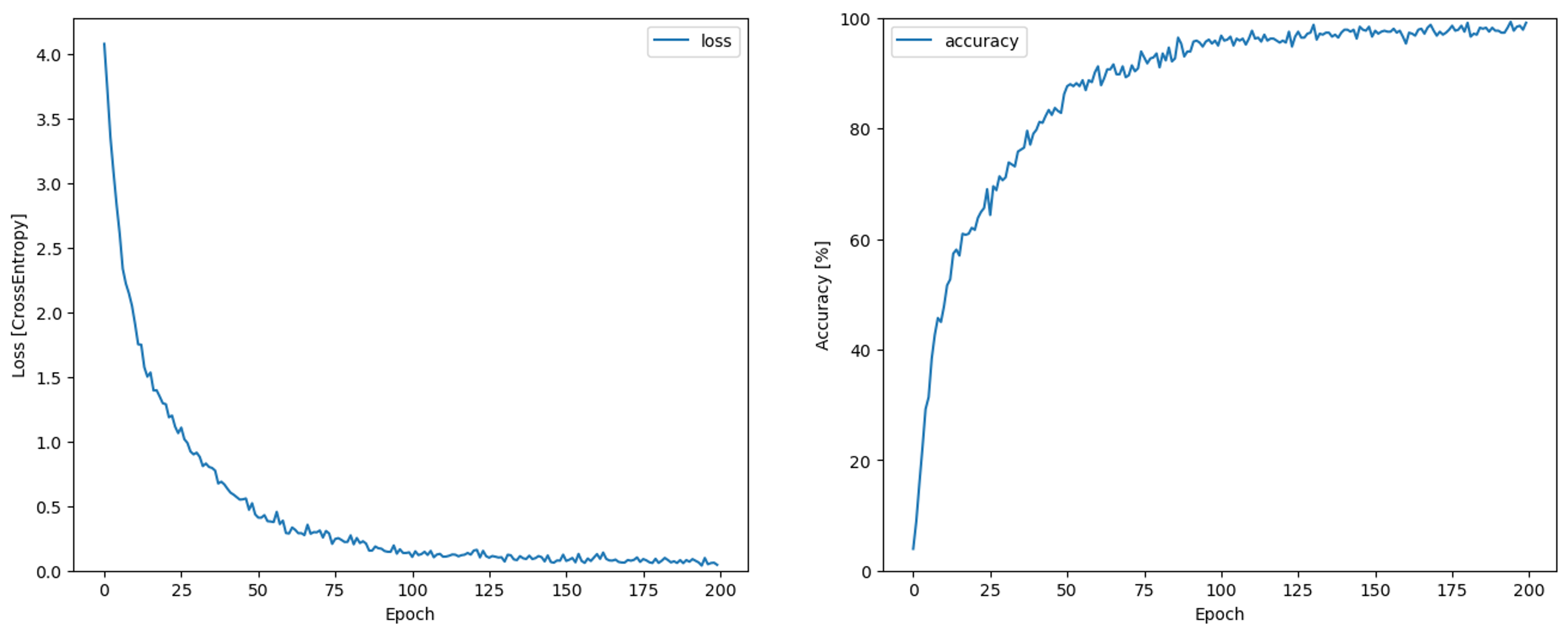 Overfit LSTM training performance