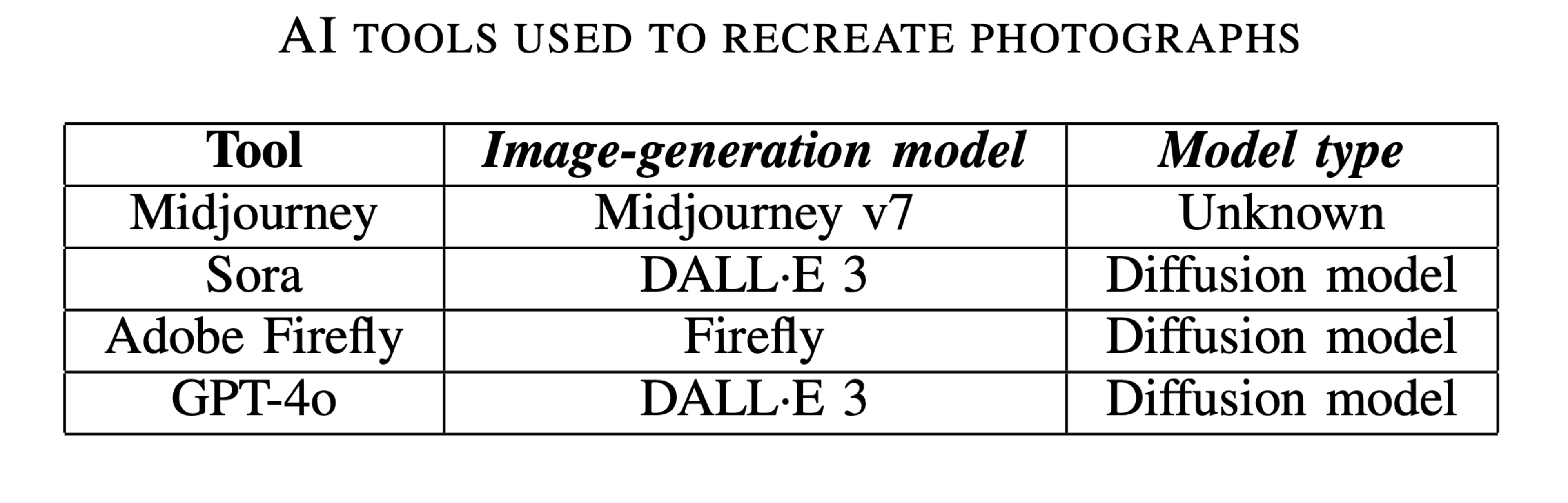 Table 1: AI tools used to recreate photographs