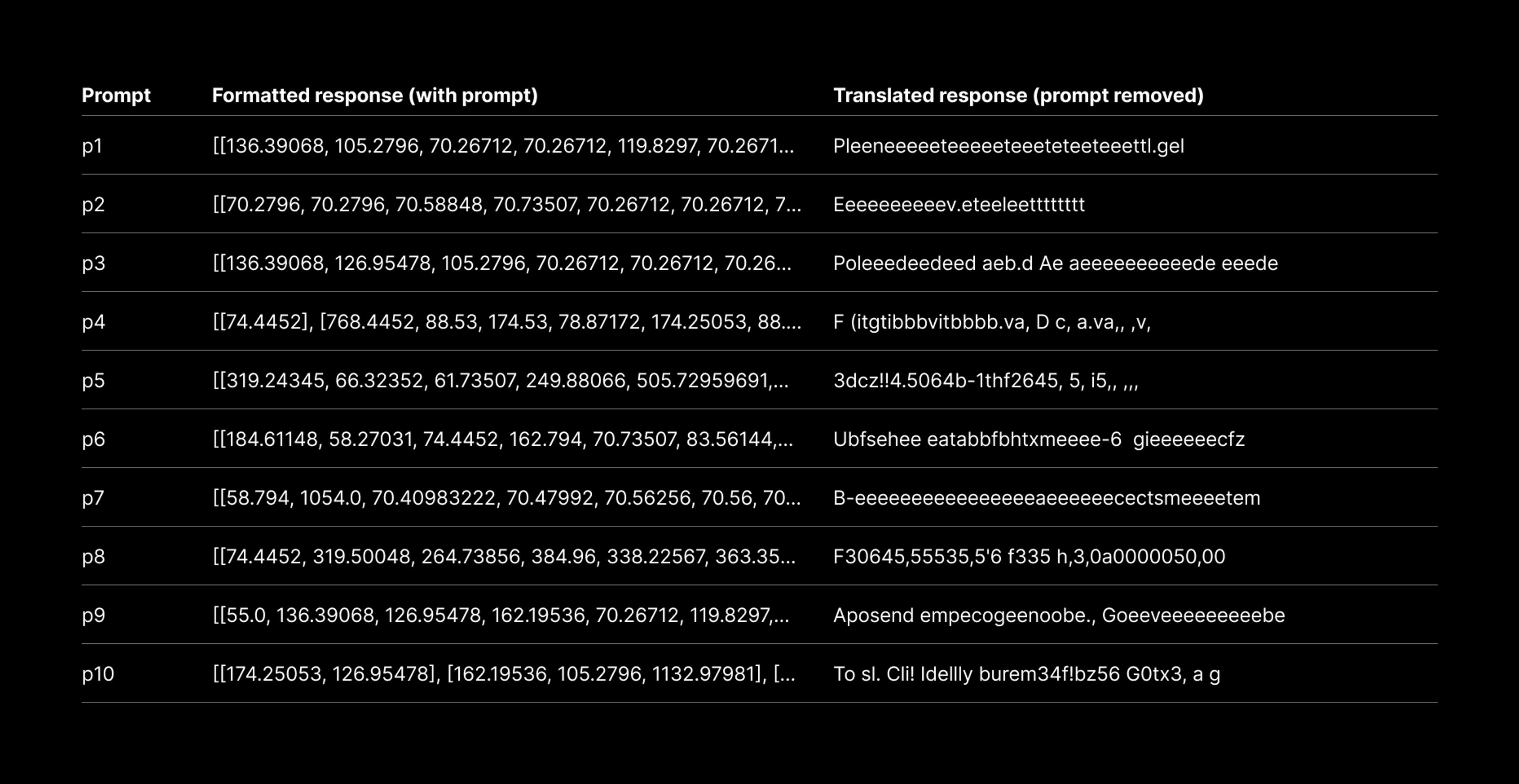 Model responses for DistilGPT2