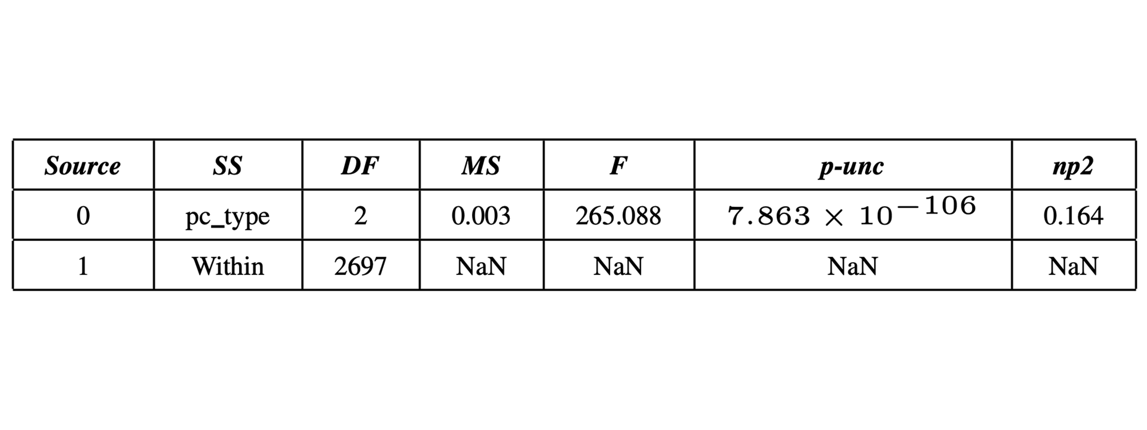 Table 3: ANOVA results based on PC score distributions