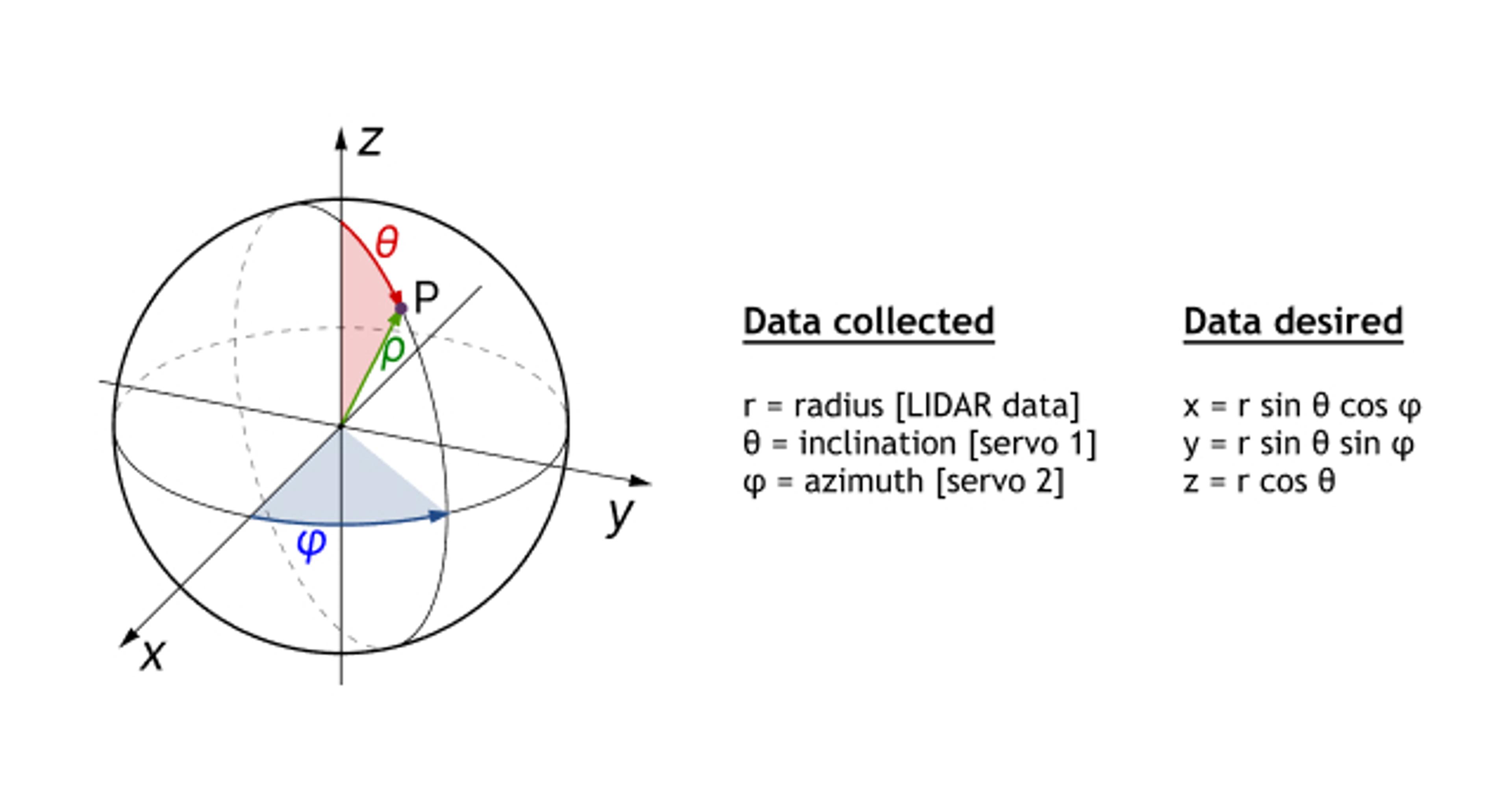 Spherical coordinate to Cartesian coordinate conversion