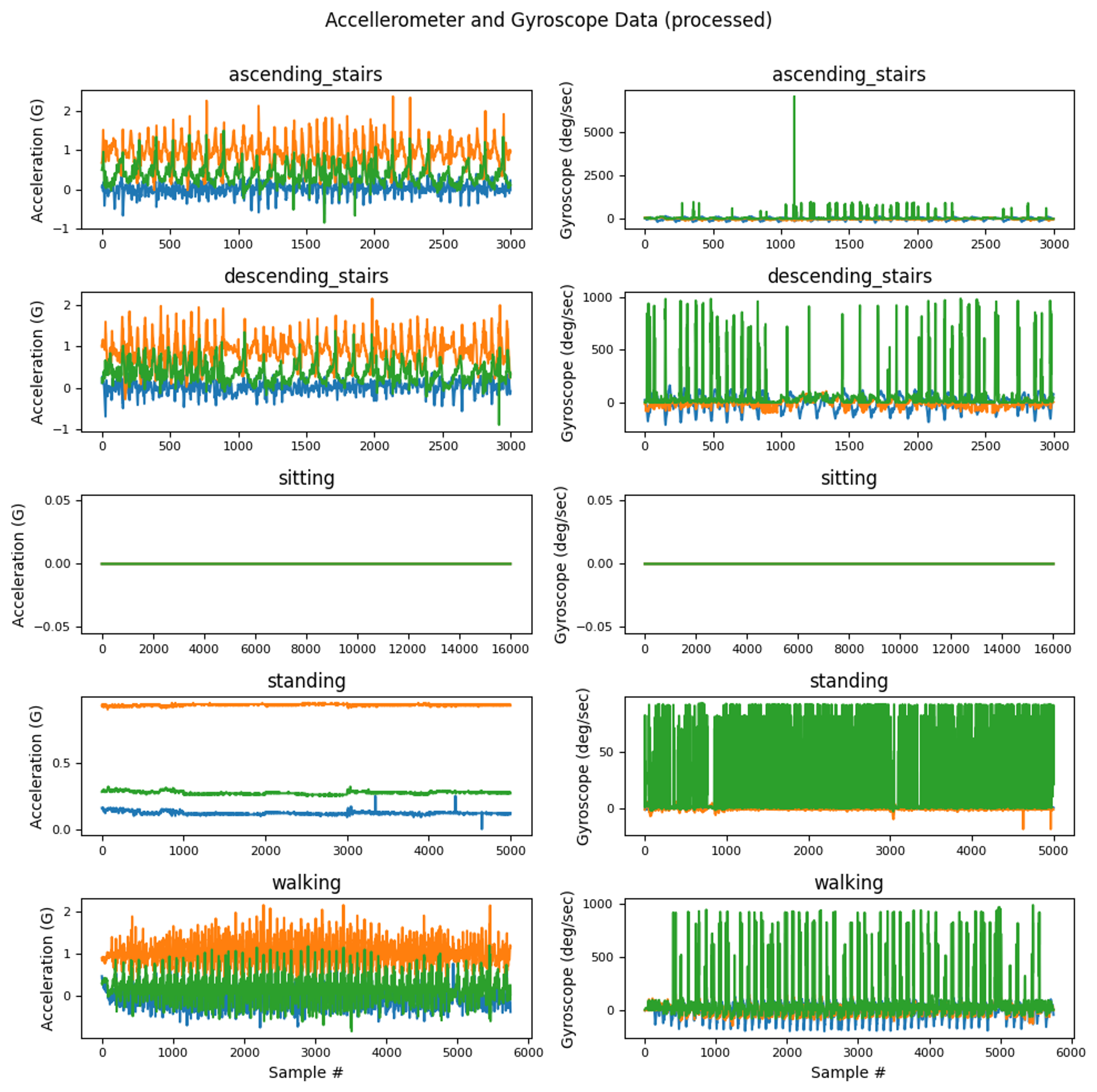 Accellerometer and gyroscope datasets after processing