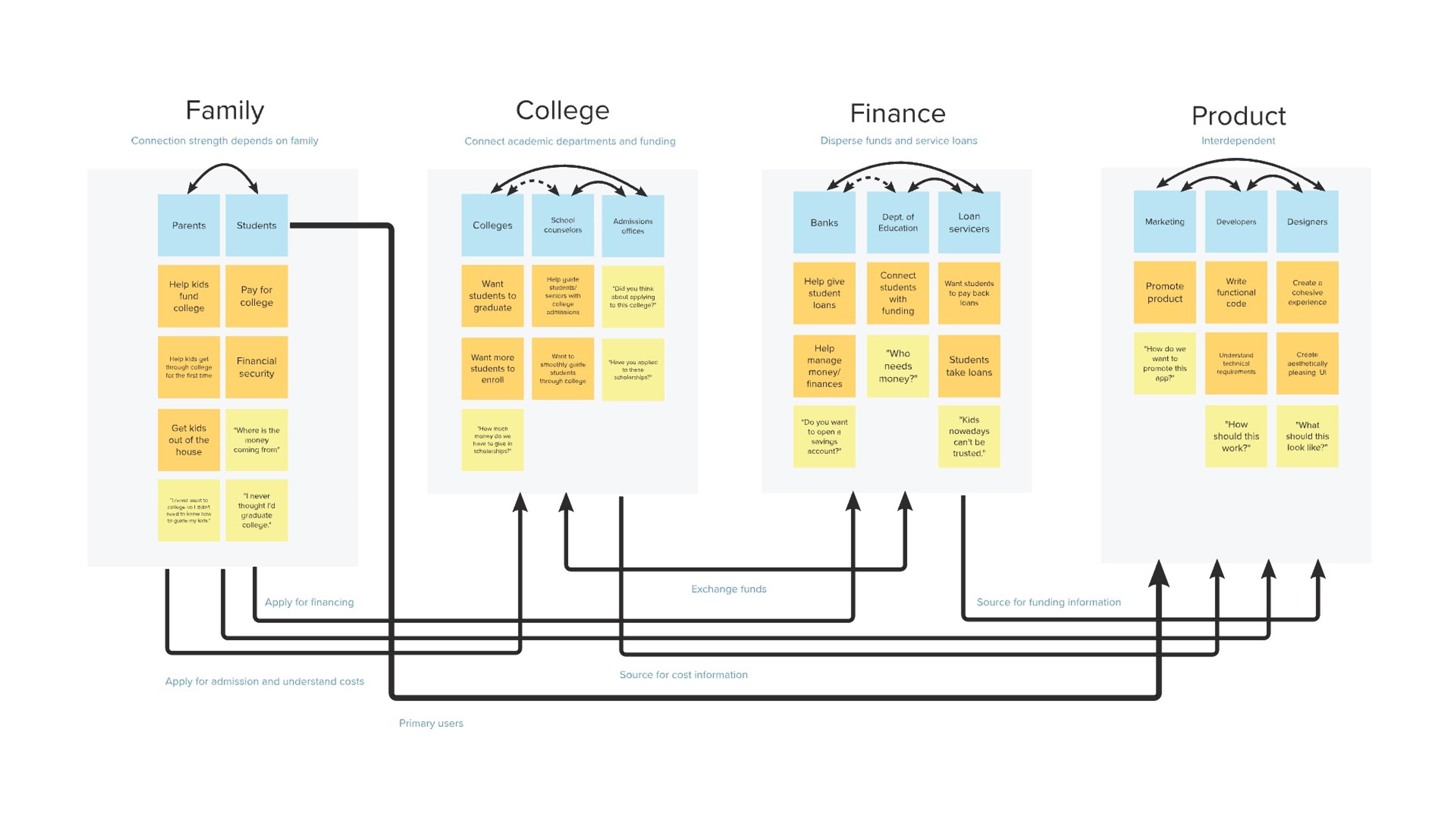 Stakeholder Map