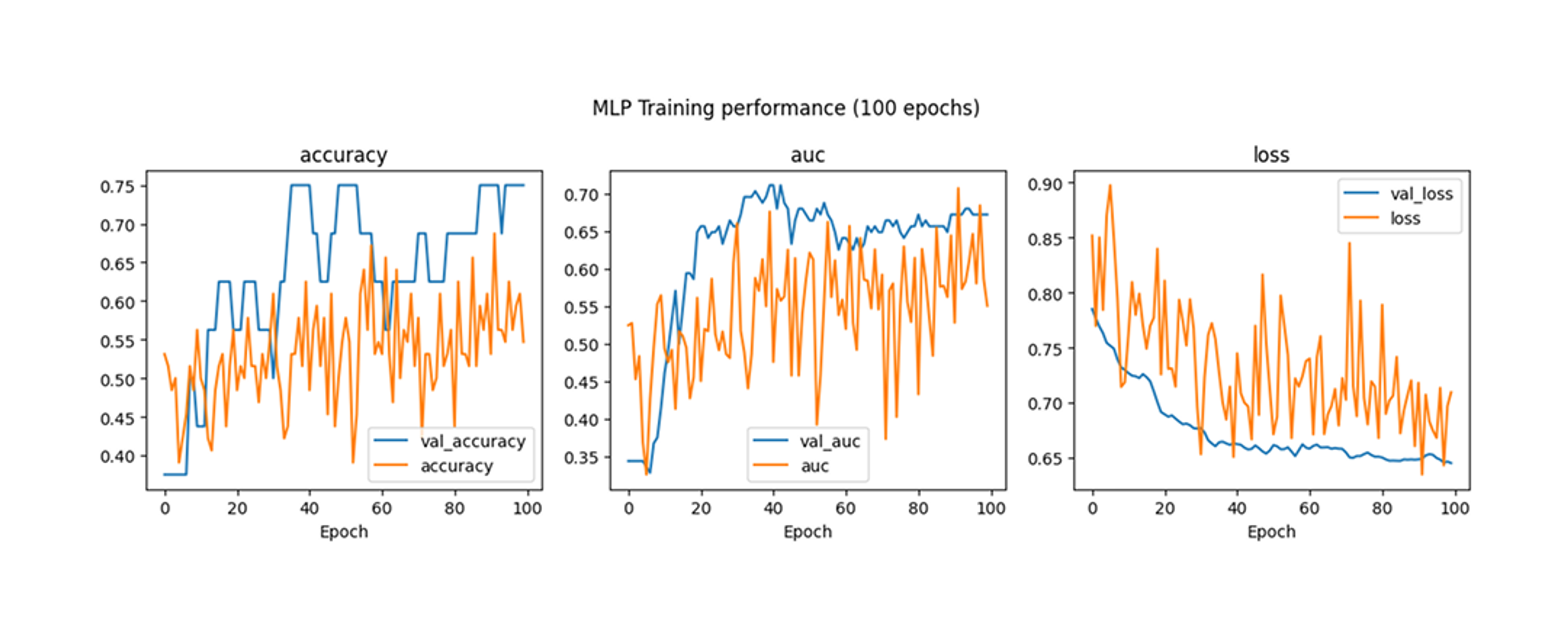 Fig. 6: Feature-engineered model training results