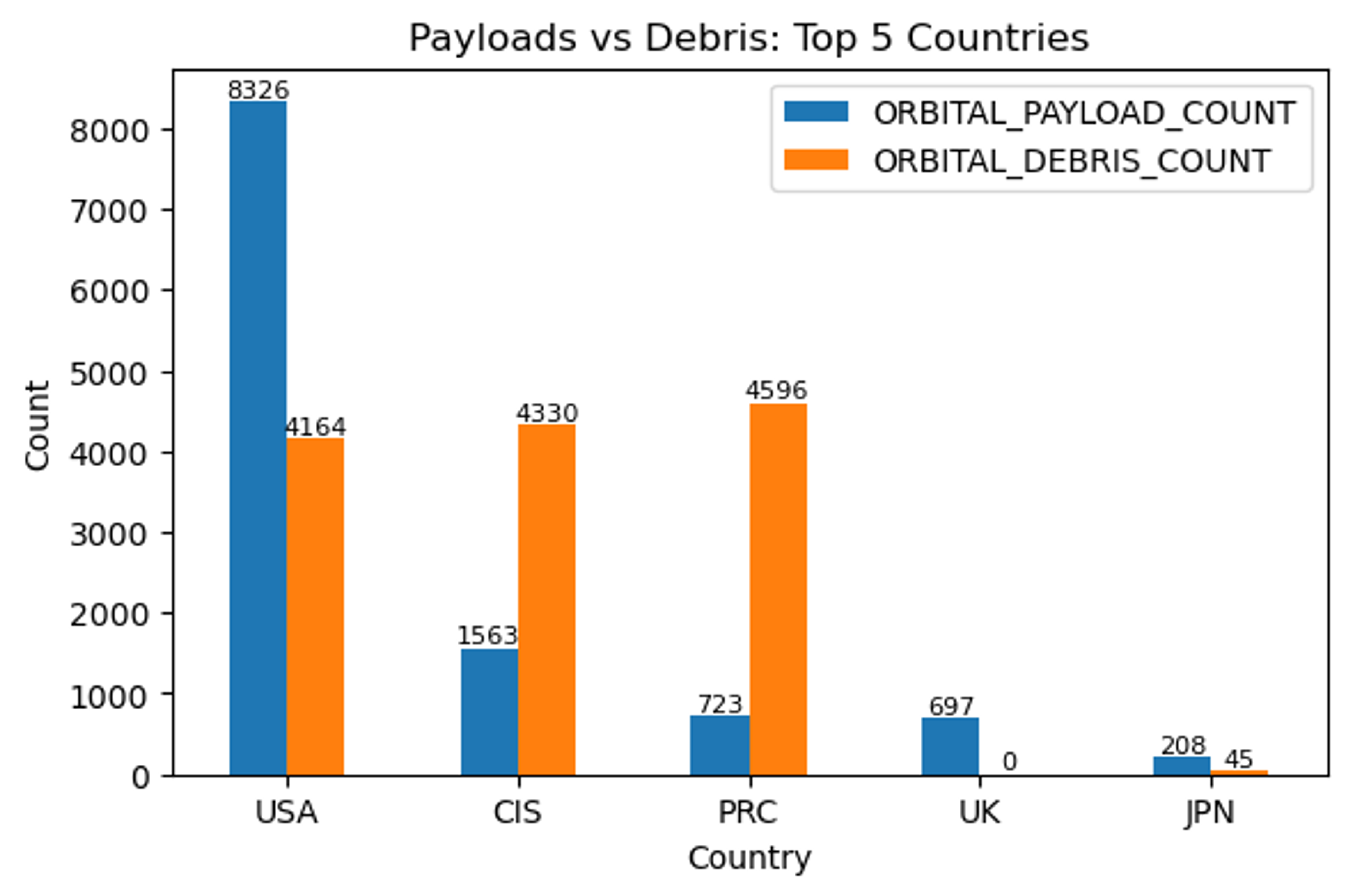Fig. 2. Comparison of the number of payloads relative to debris.