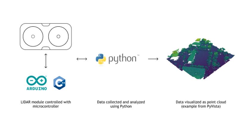 LIDAR Scanner and Data Visualization in Python | James Cole