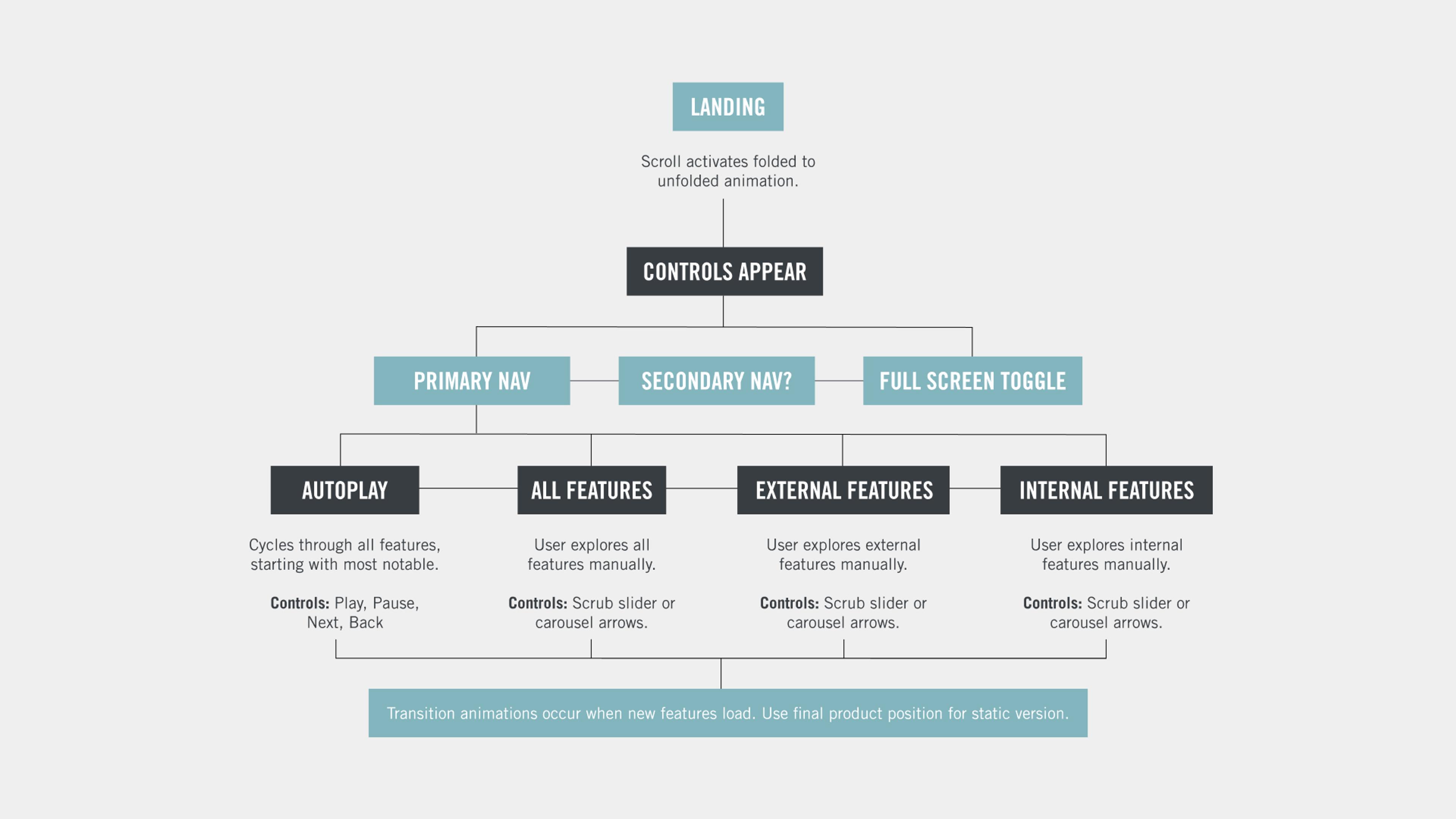 Nav Scheme