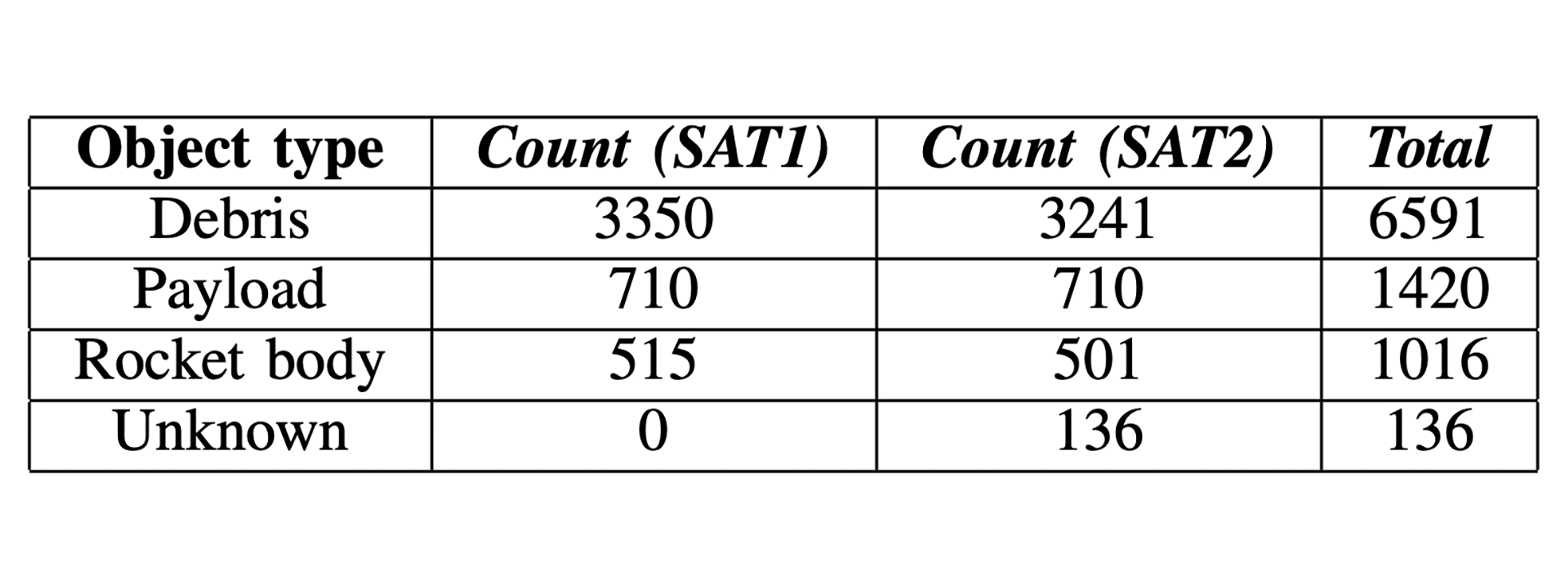 Table 2: Object types with a PC score greater than 0