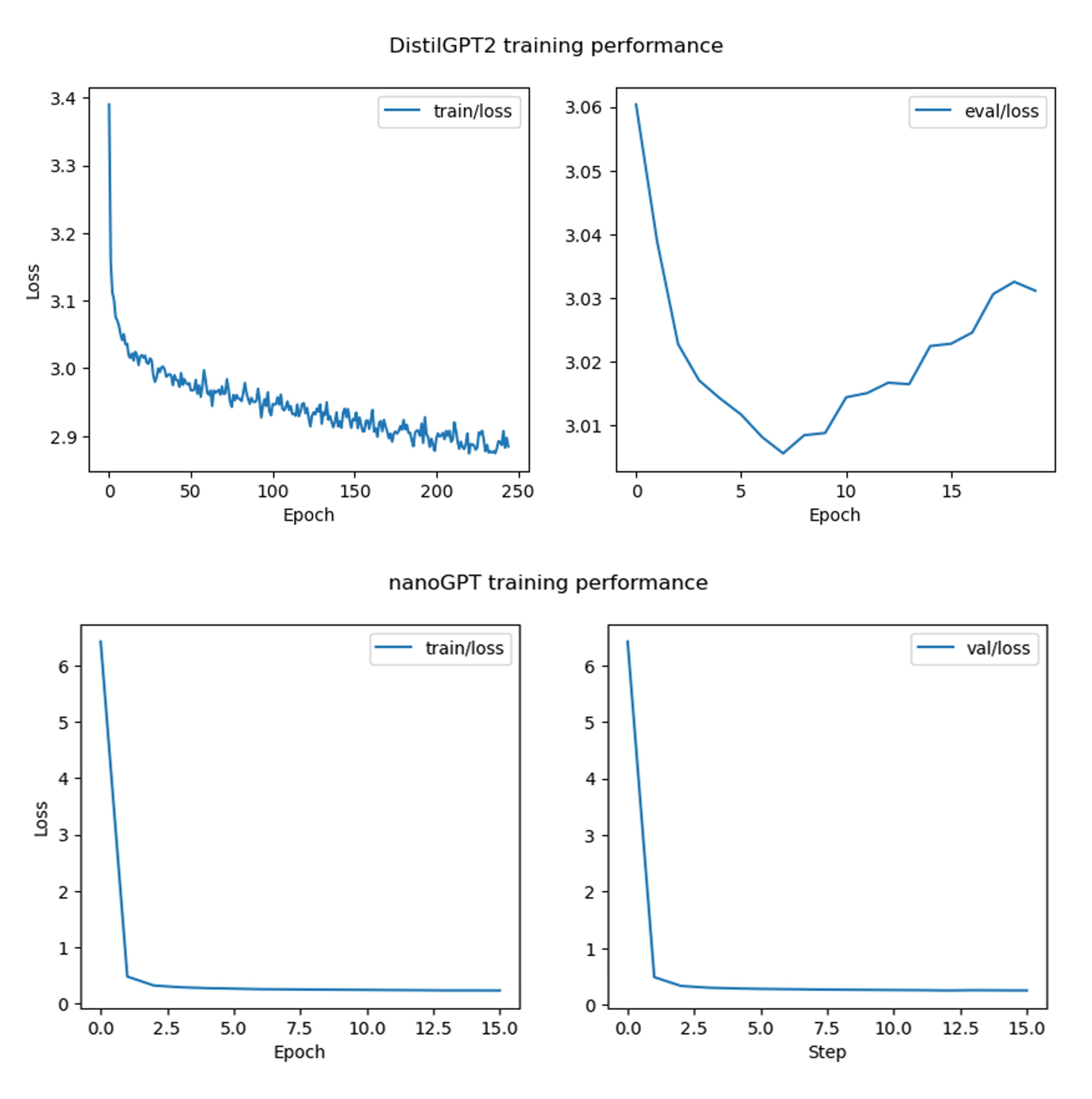 Model training results