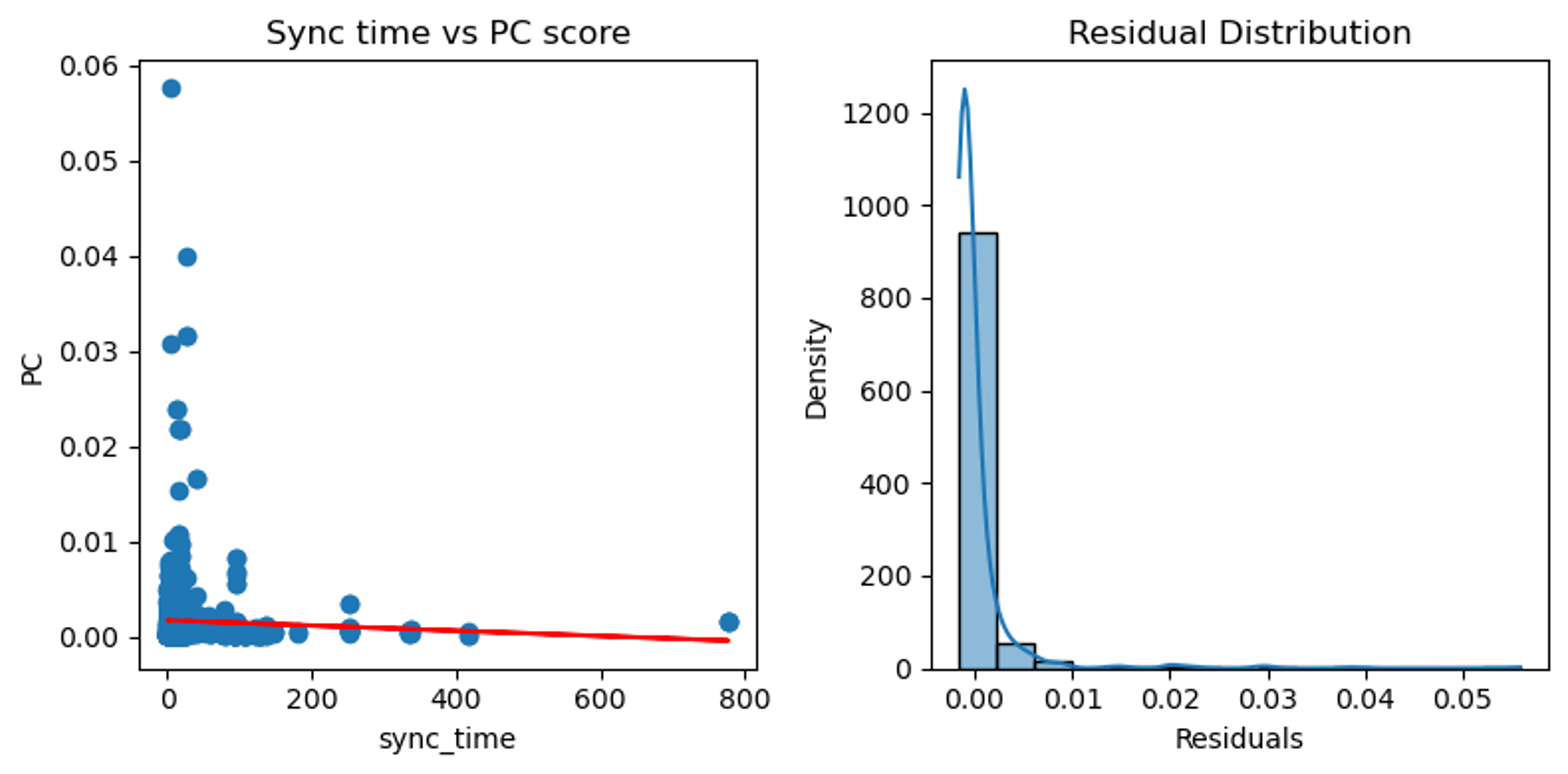 Fig. 4. Linear regression for sync time vs PC score (left) and the residual distribution (right)
