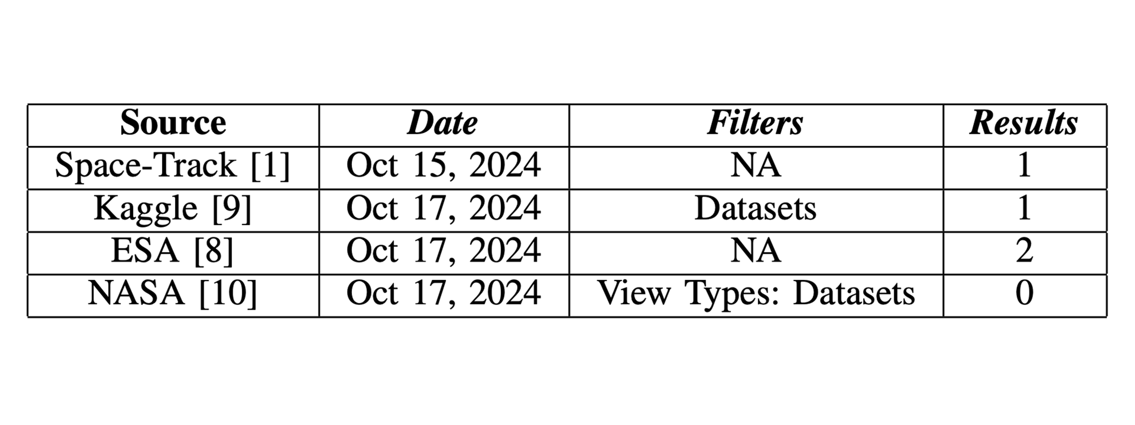 Table 1: Conjunction dataset search results