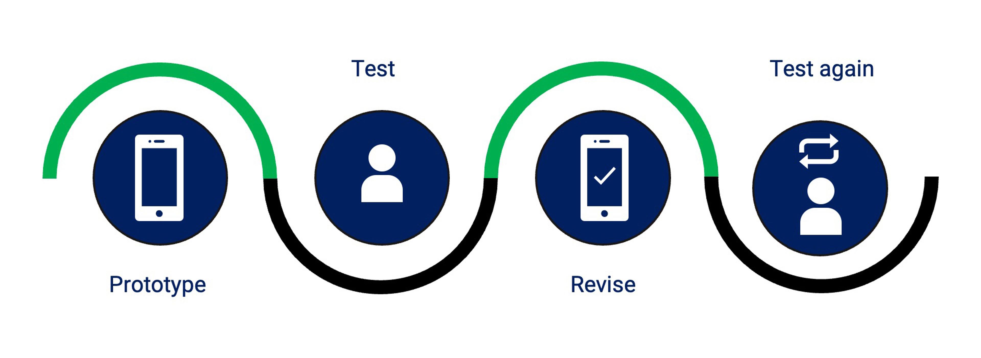 User Testing Process