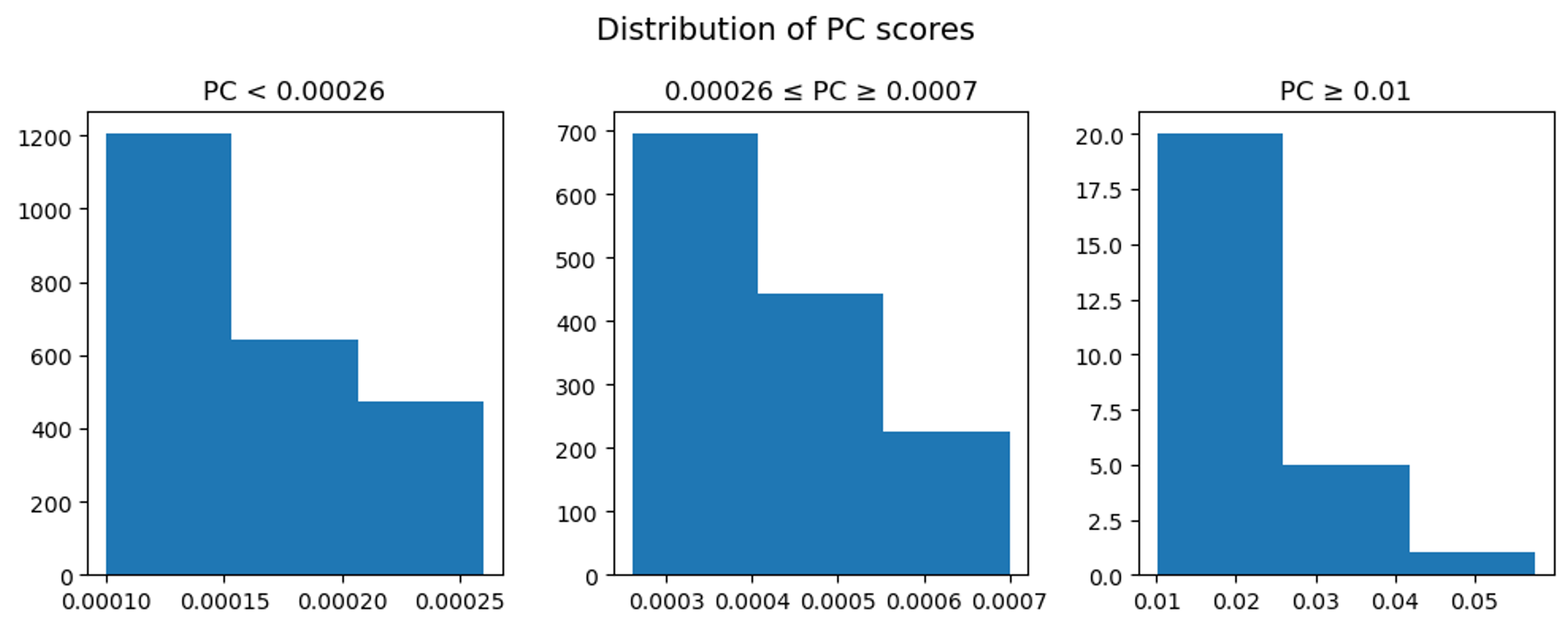Fig. 3. Distribution of PC scores that are below the median (left), between the median and mean (middle), and those that are much higher than average (right). The distribution is positively skewed, with most PC scores falling at or below the median of 0.00026.