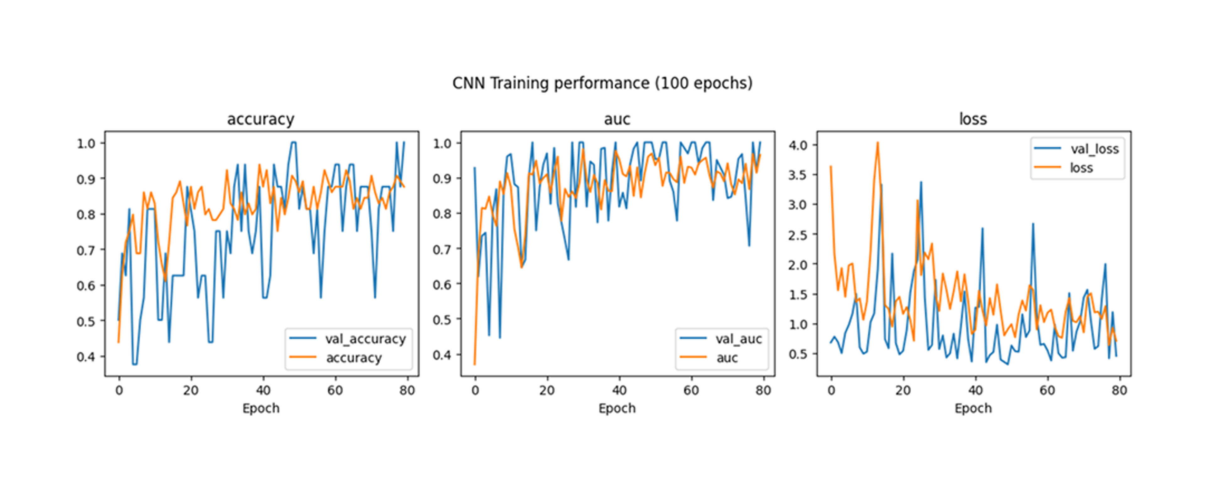 Fig. 4: Deep learning model training results