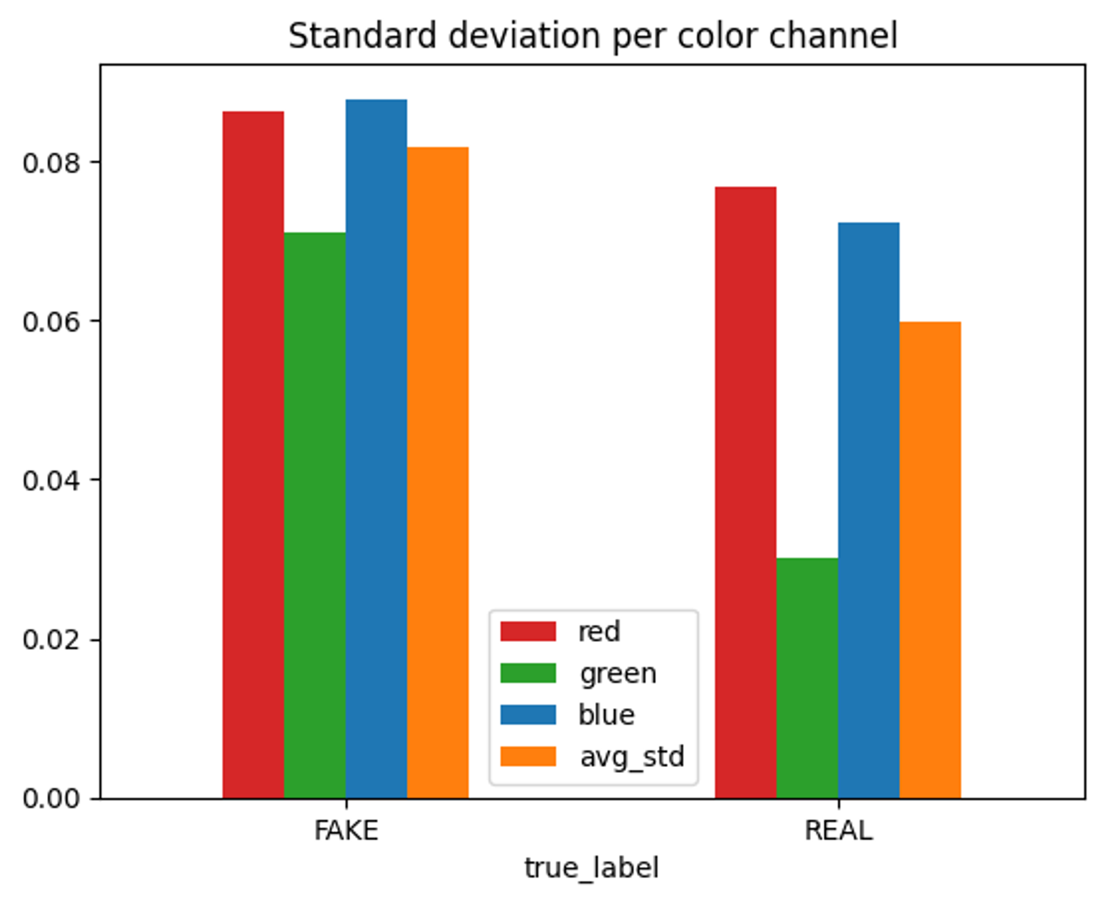Fig. 3: Standard deviation per color channel