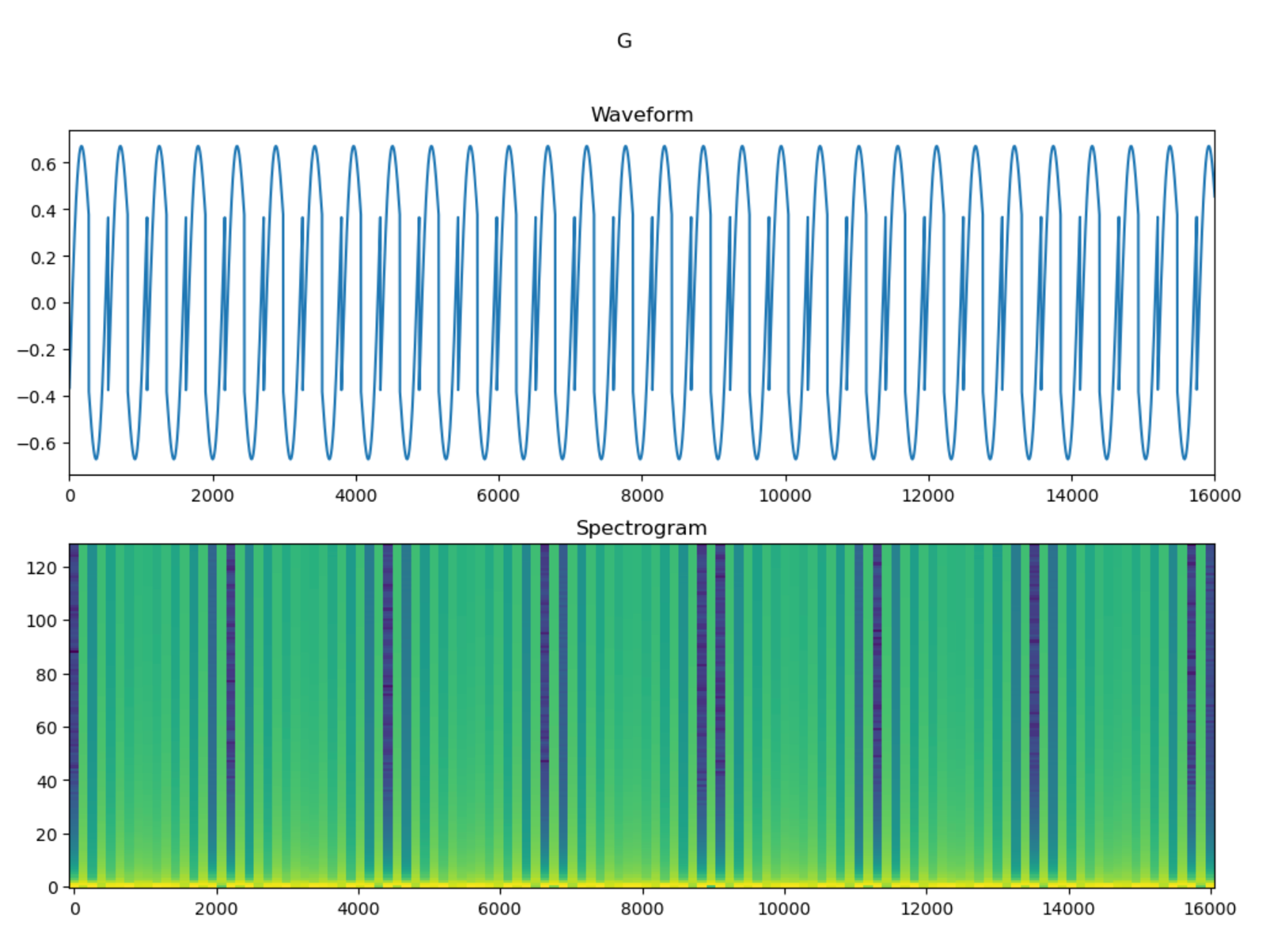 Waveform and spectrogram generated from a WAV file for the letter G