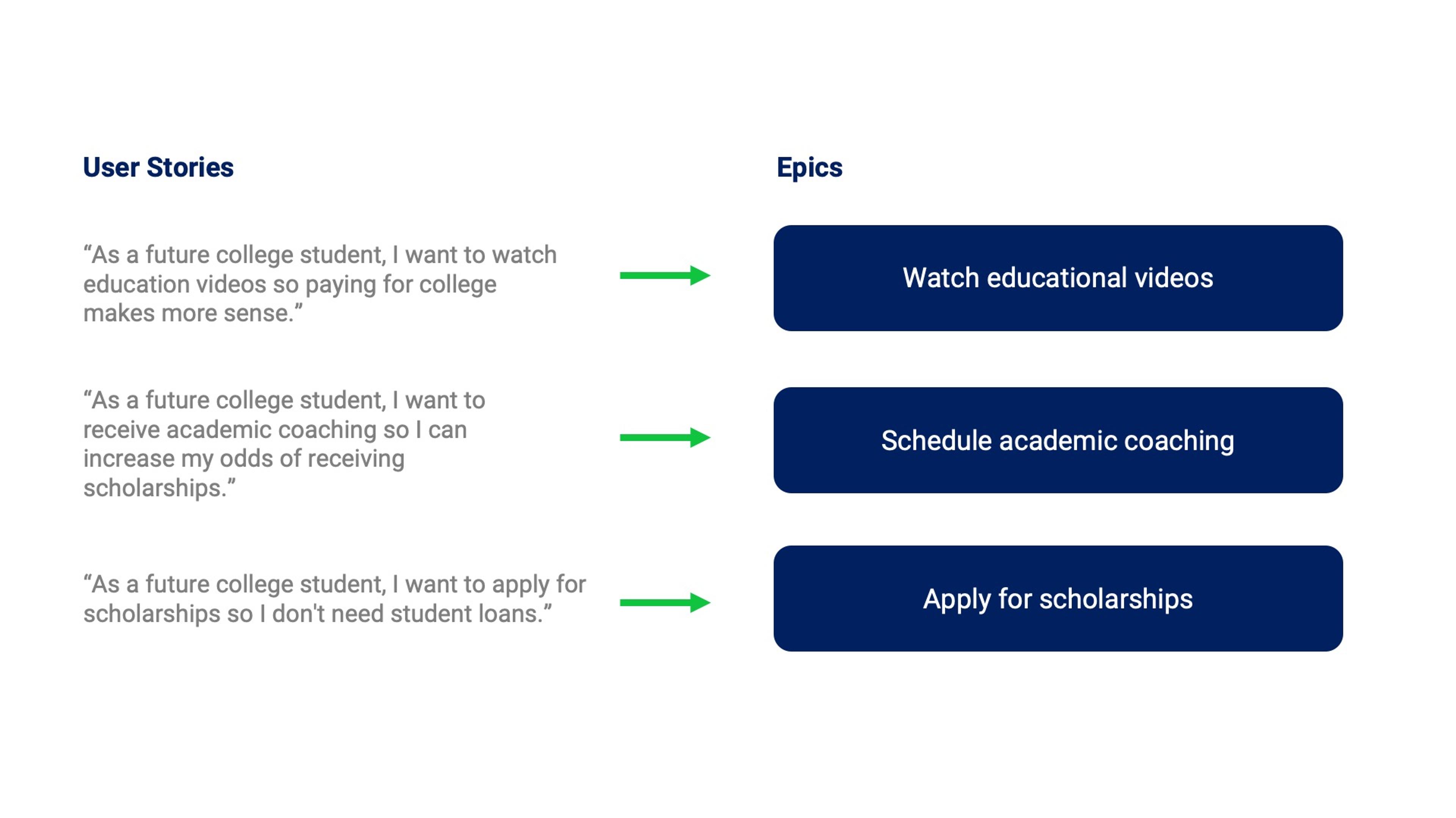 Epics and user stories