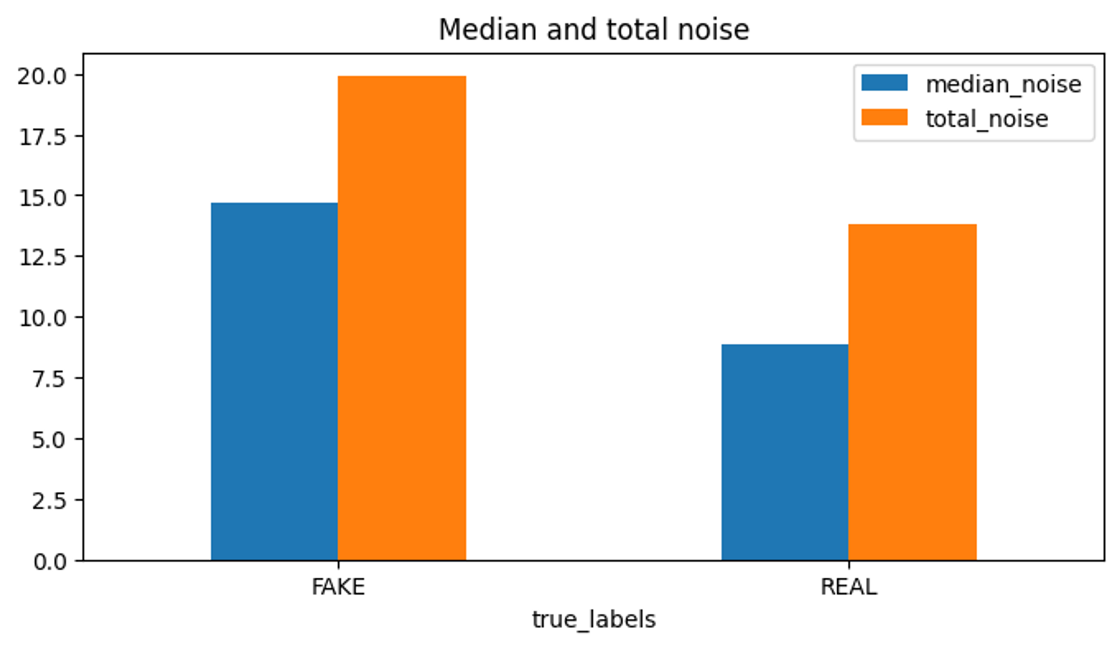 Fig. 2: Median and total noise