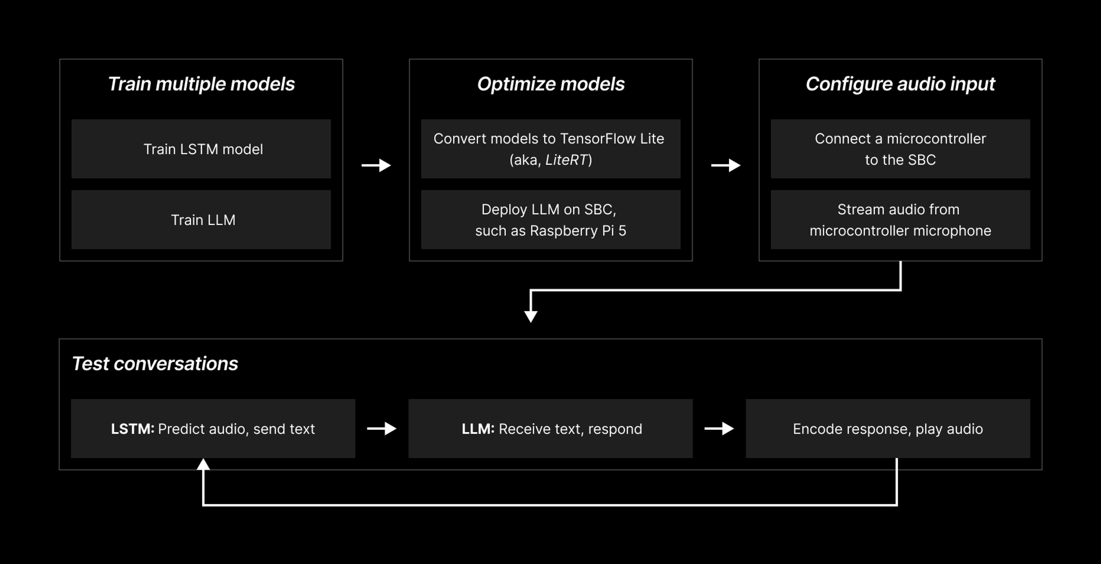 Diagram for a proposed hybrid ensemble pipeline