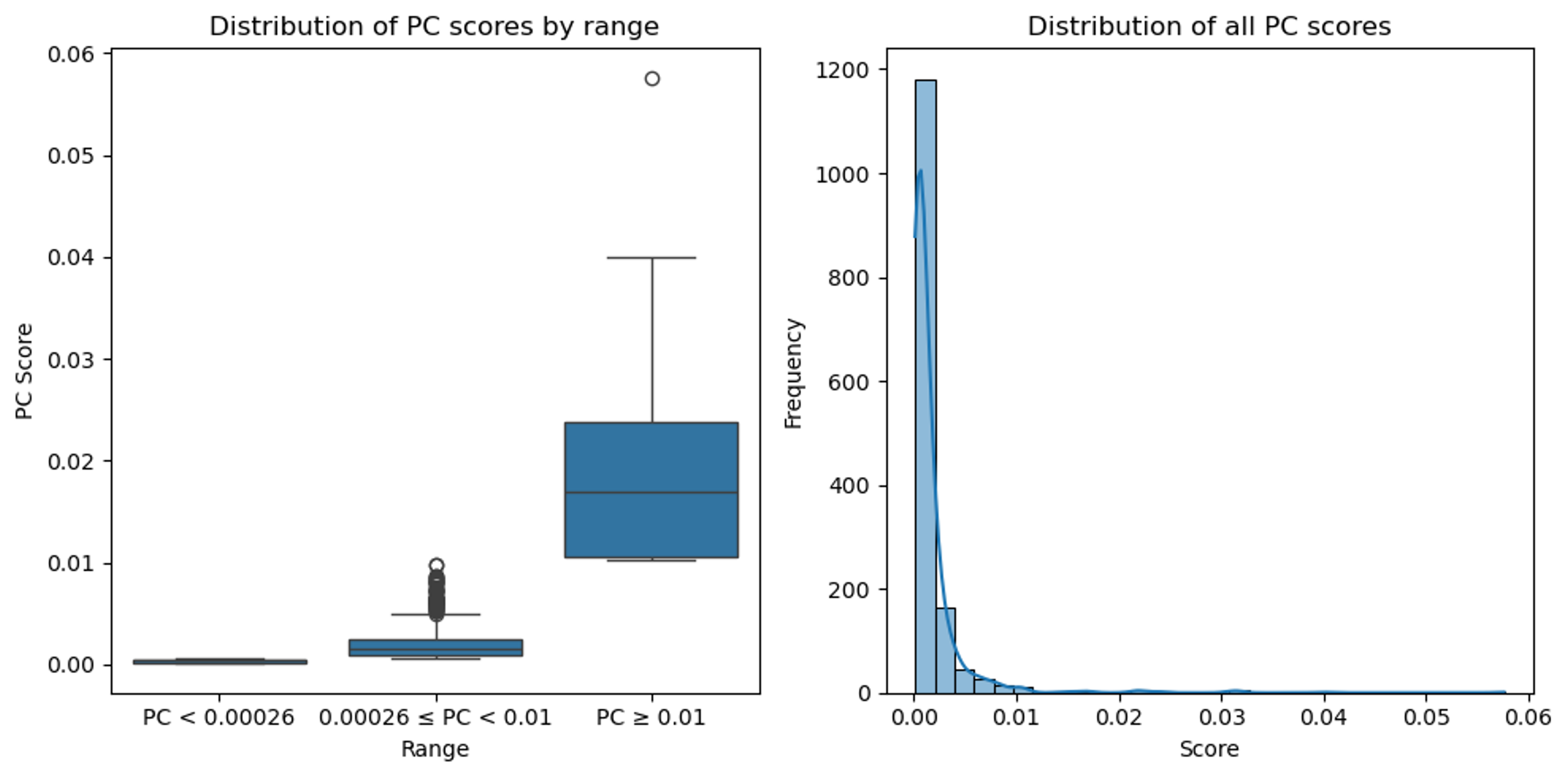 Fig. 5. Distribution of PC scores by range (left) compared to the distribution of all PC scores (right).