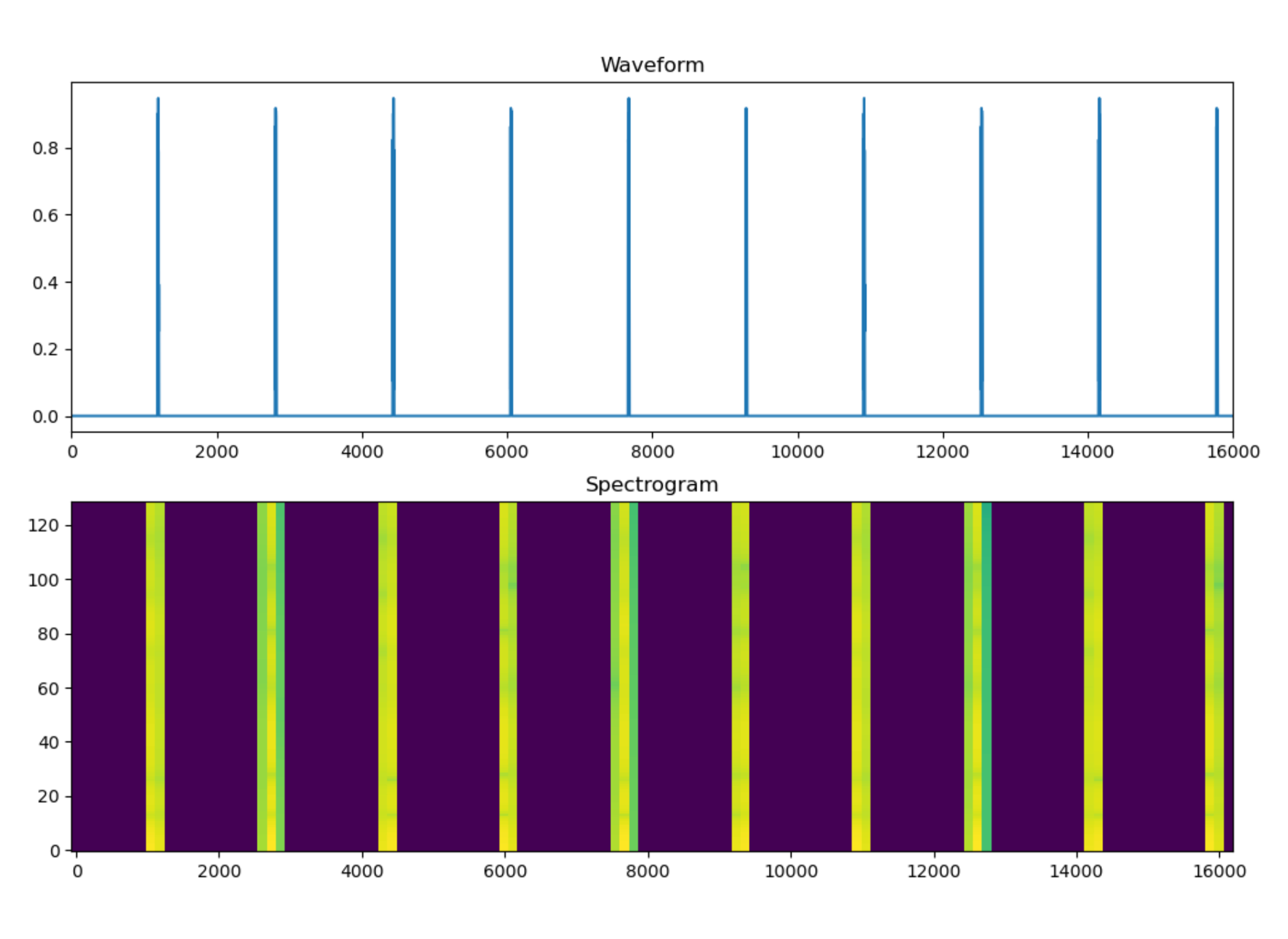 Spectrograms generated from streamed audio