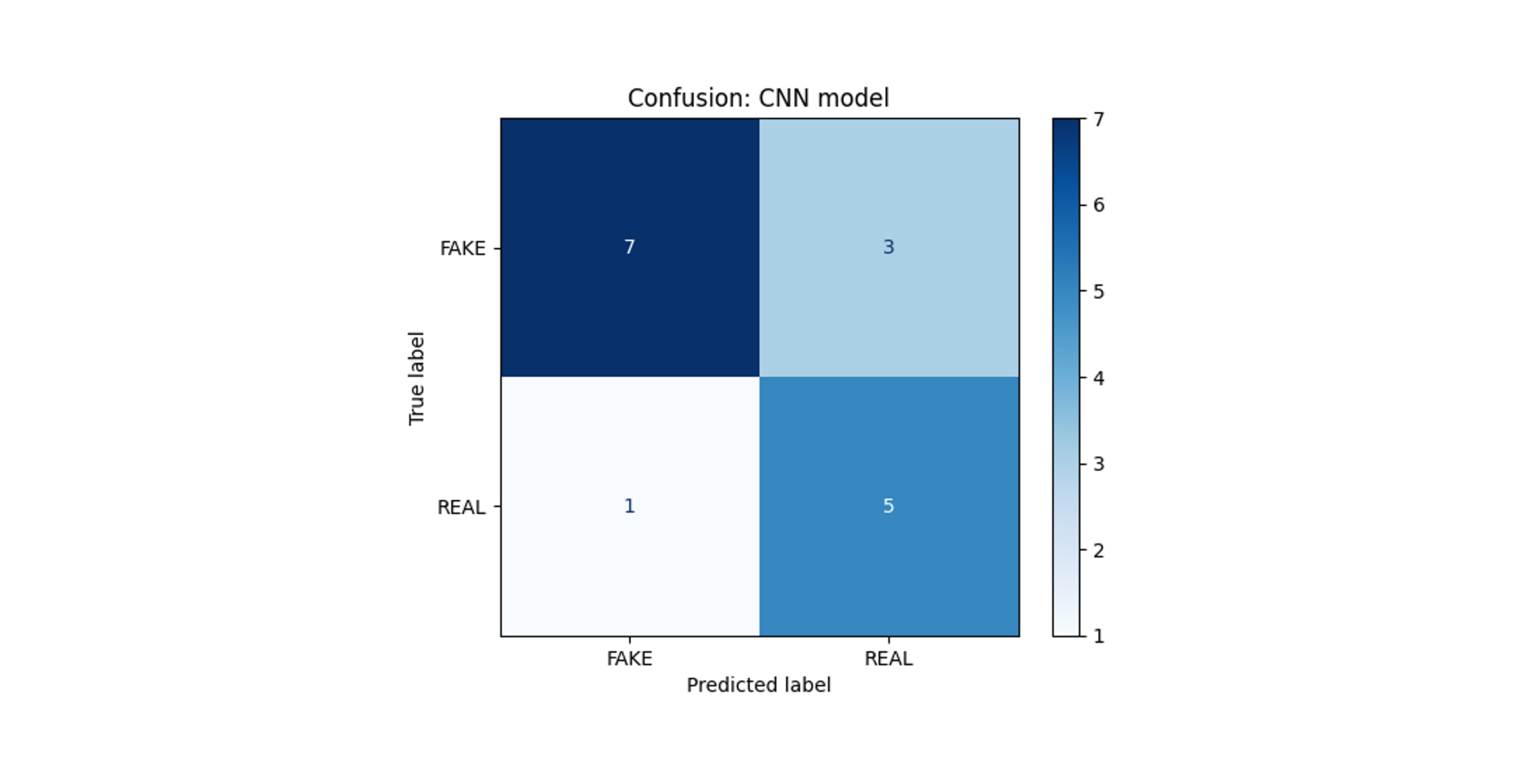 Fig. 5: Deep learning model confusion