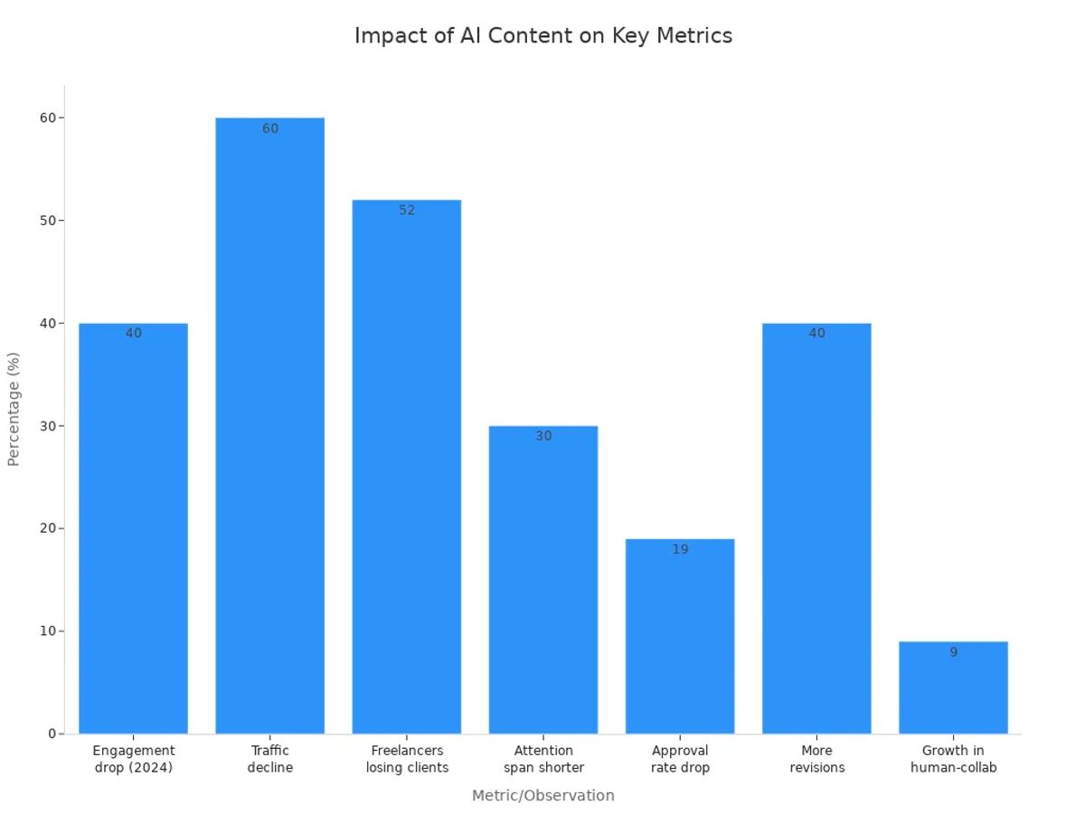 Bar chart showing percentage changes in engagement, traffic, freelancer clients, attention span, approval rate, revisions, and human-collaborative growth due to AI-generated content.