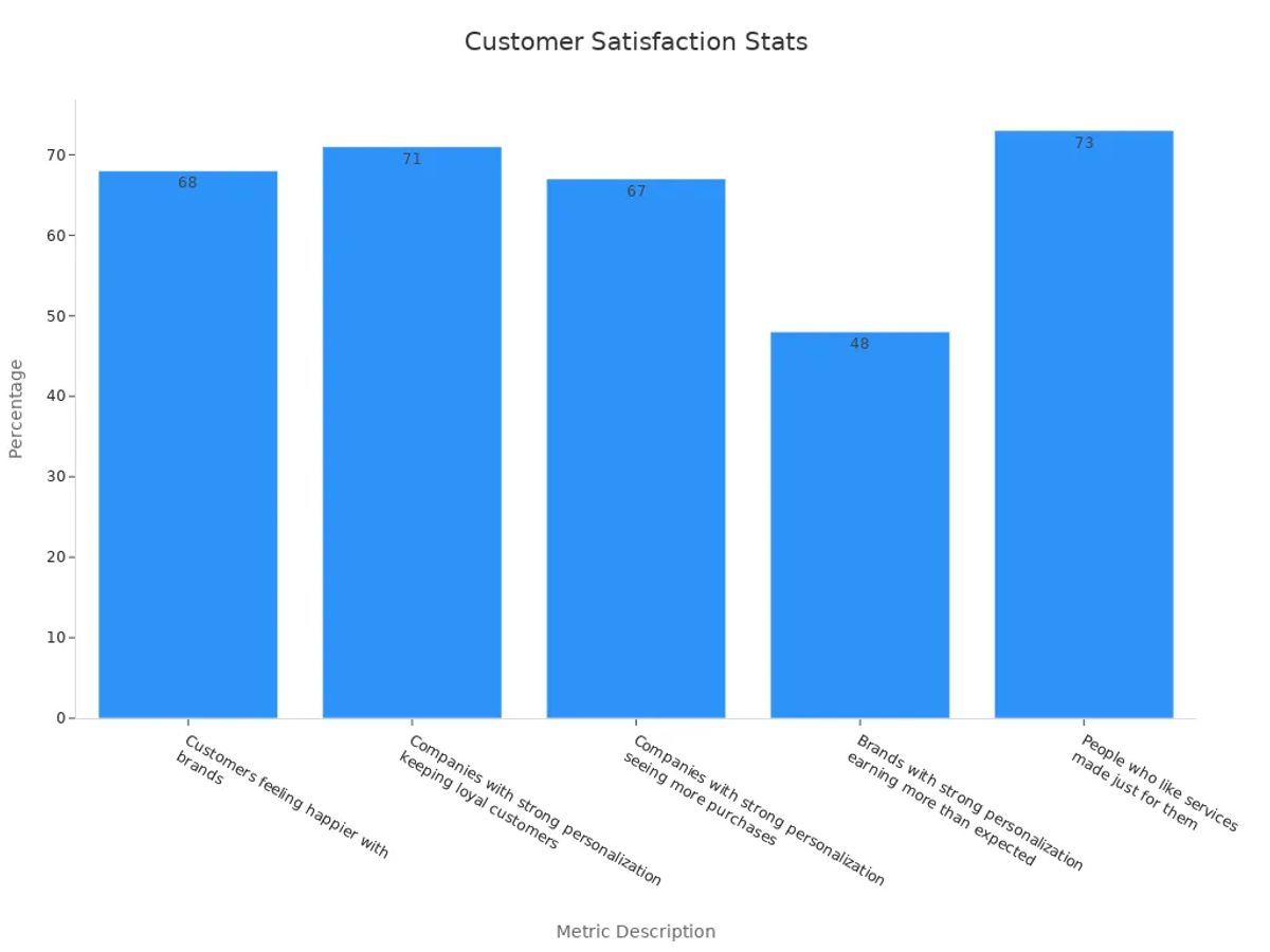 Bar chart showing customer satisfaction data percentages