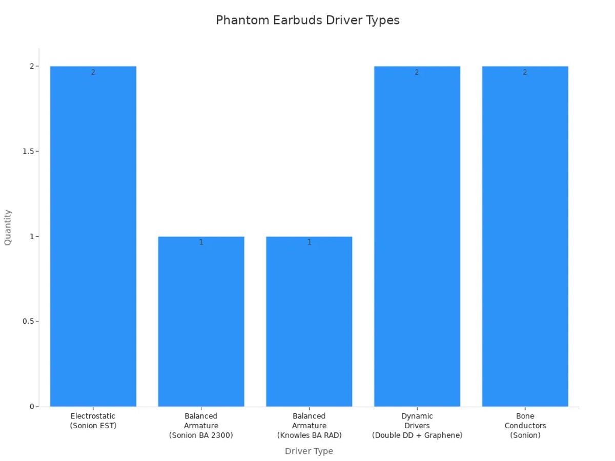 Bar chart comparing quantities of audio driver types in Phantom Earbuds