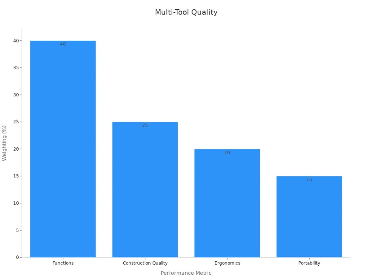 A bar chart showing feature importance for multi-tool kits