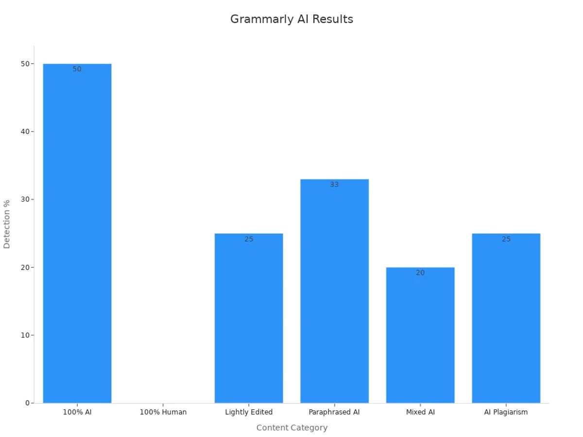 Bar chart showing Grammarly AI detection percentages across content categories