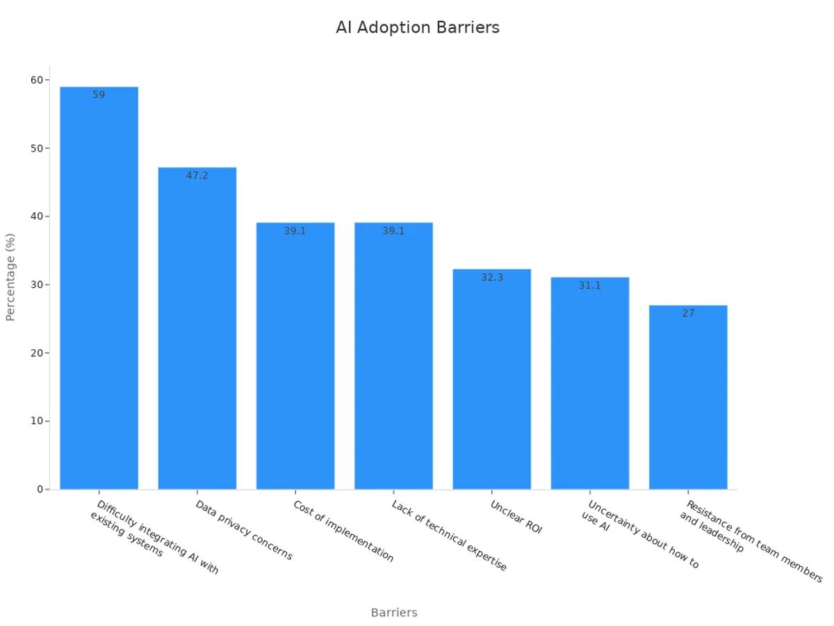 Bar chart showing percentages of AI adoption barriers in legal document review tasks