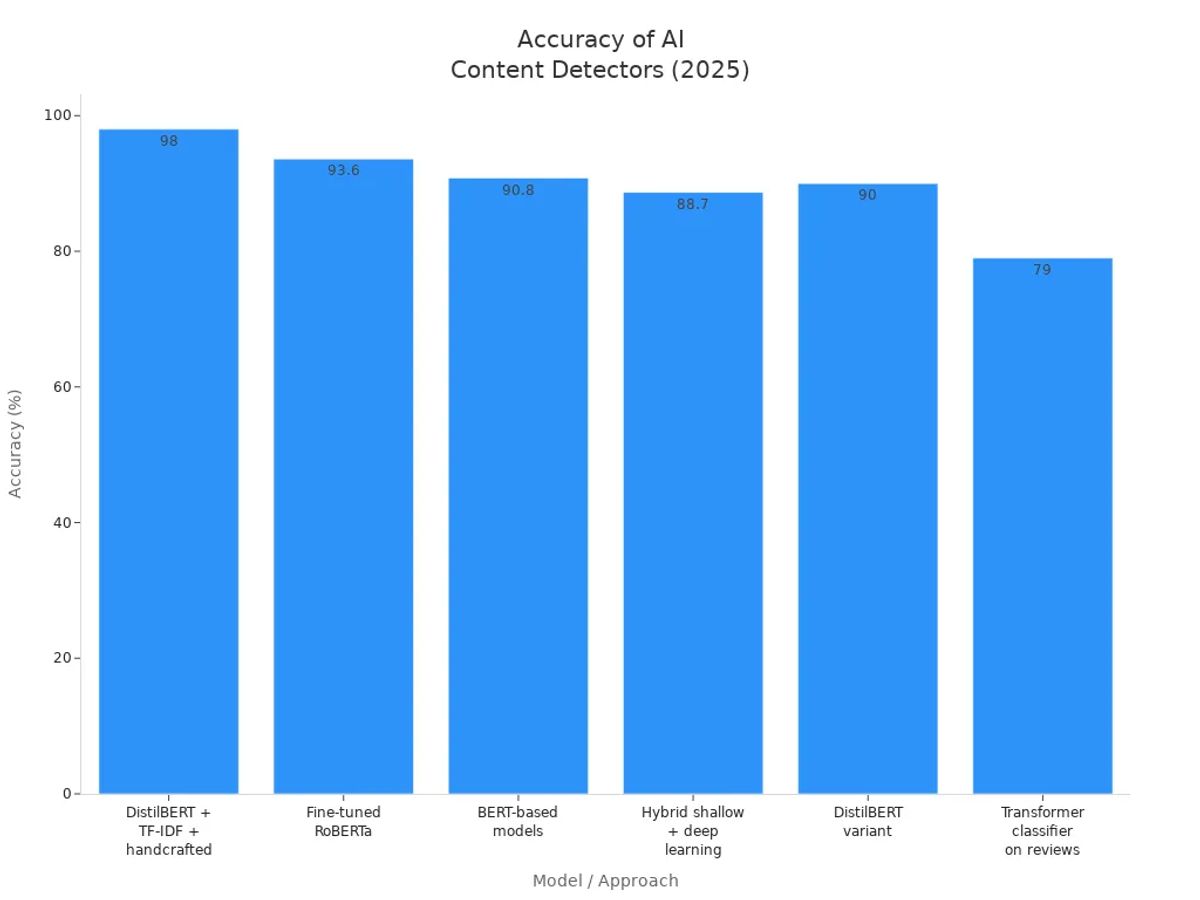 Bar chart comparing accuracy of six deep learning AI content detection models in 2025