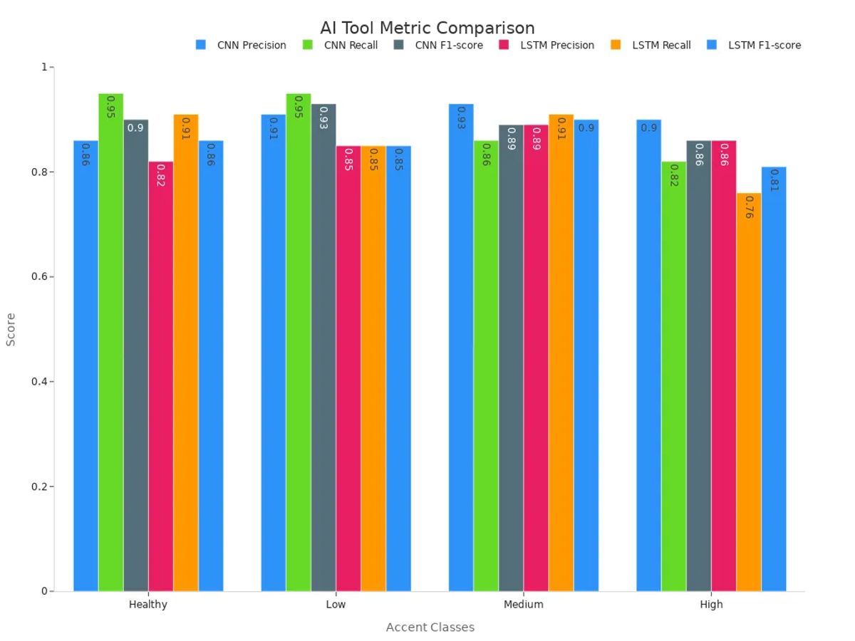 A grouped bar chart comparing CNN and LSTM performance metrics across Healthy, Low, Medium, and High classes.
