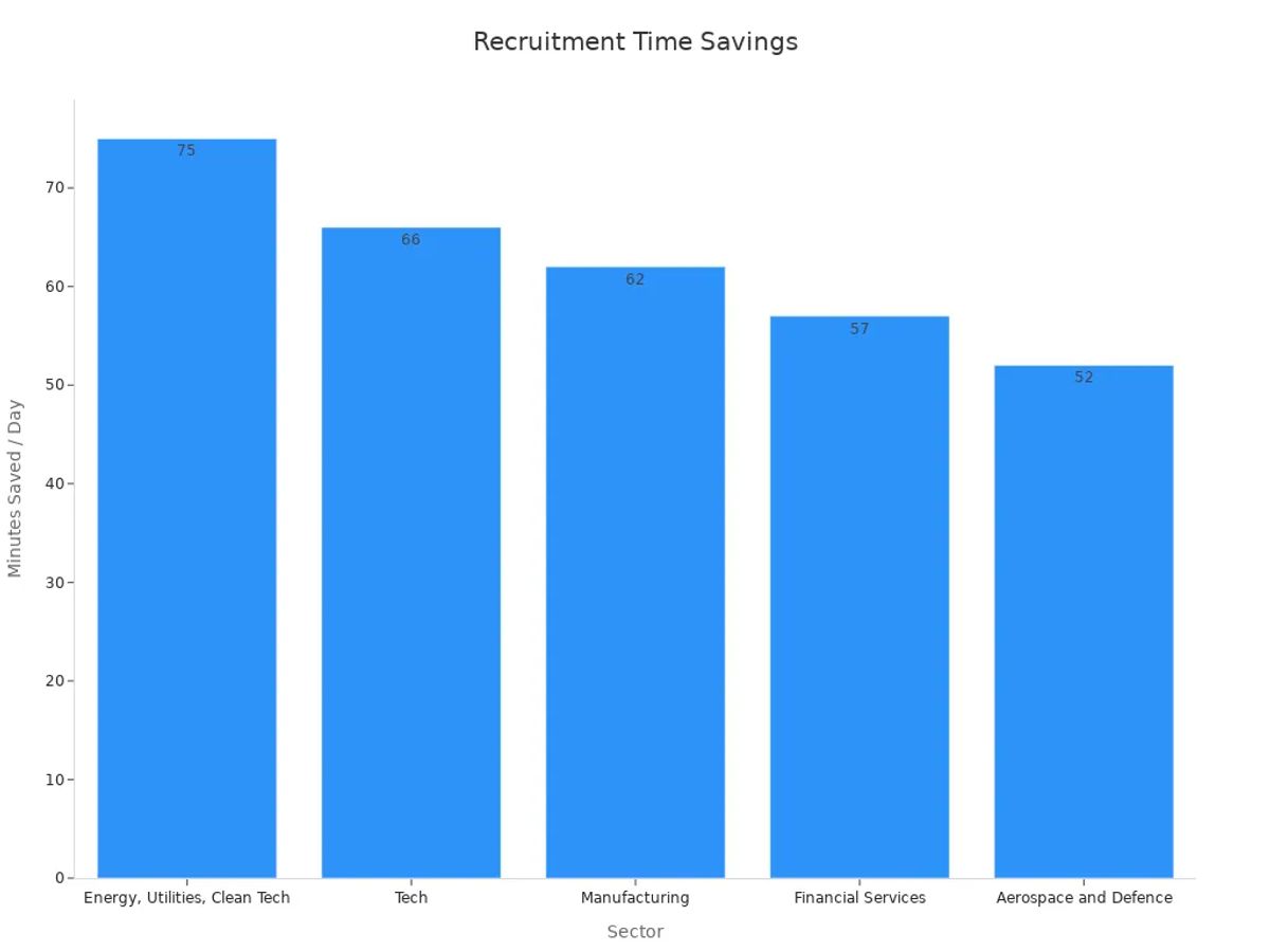 Bar chart showing AI recruitment time savings by sector