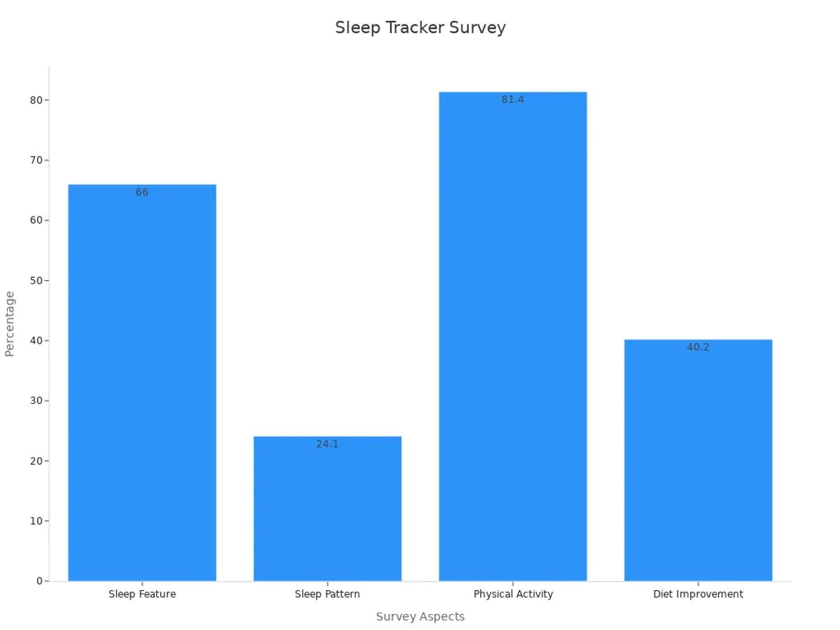 Bar chart showing survey data for sleep trackers with percentages for usefulness and behavior change